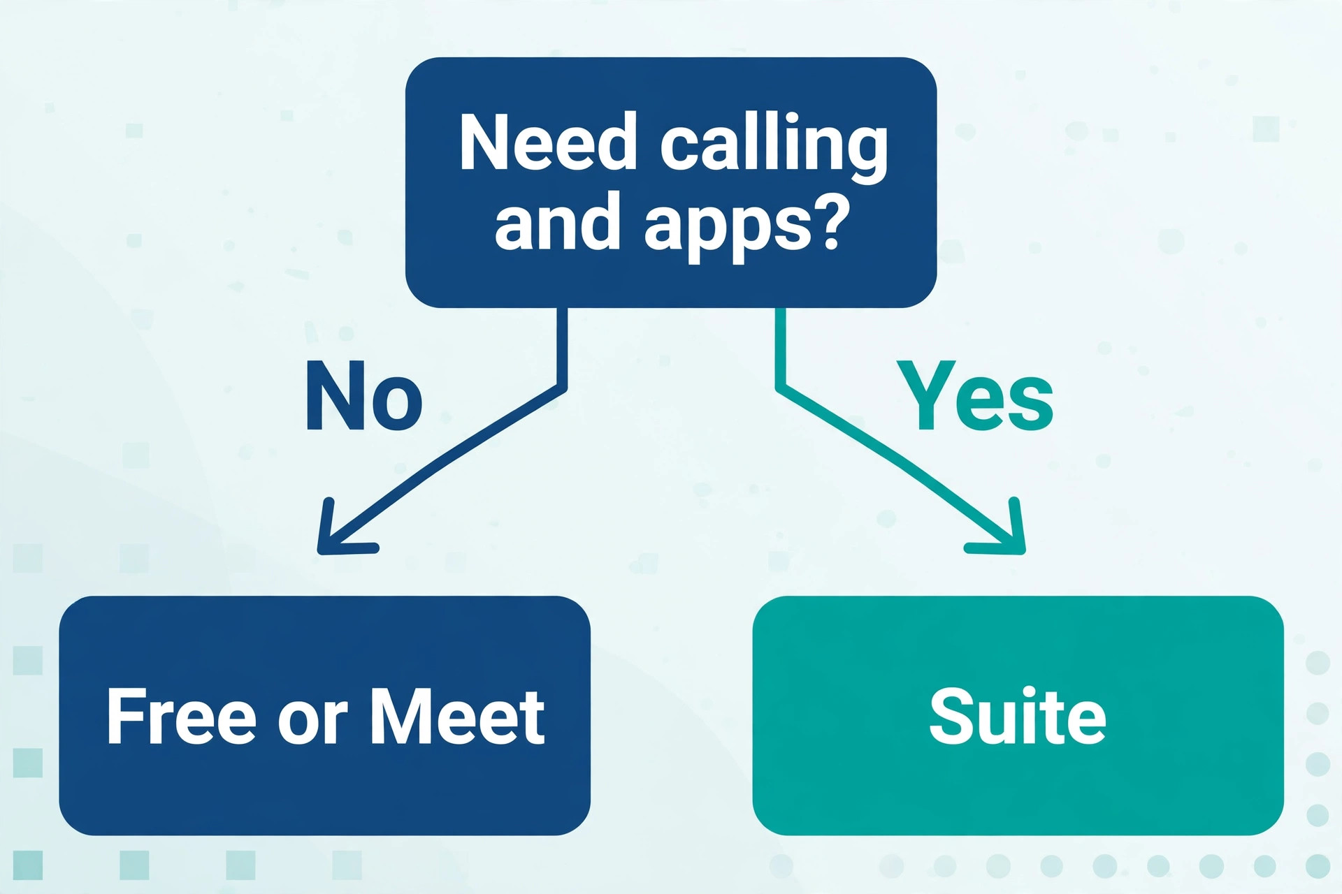 A decision path for picking a Webex plan.
