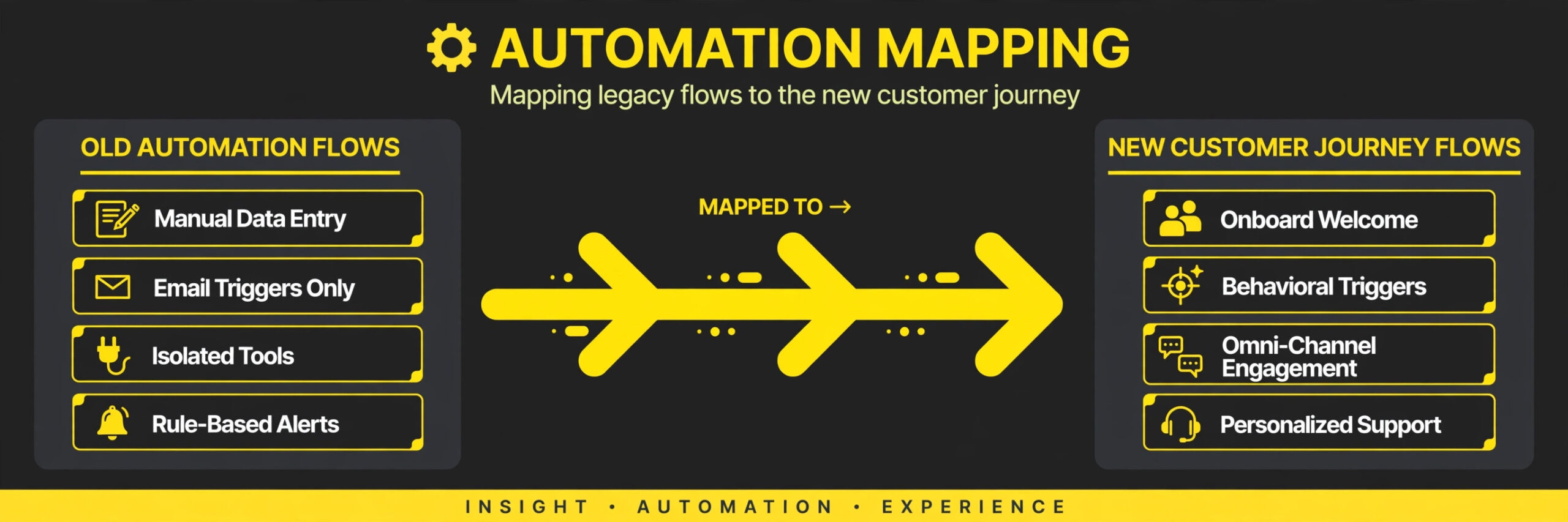 Old automations mapped to new customer journey flows.