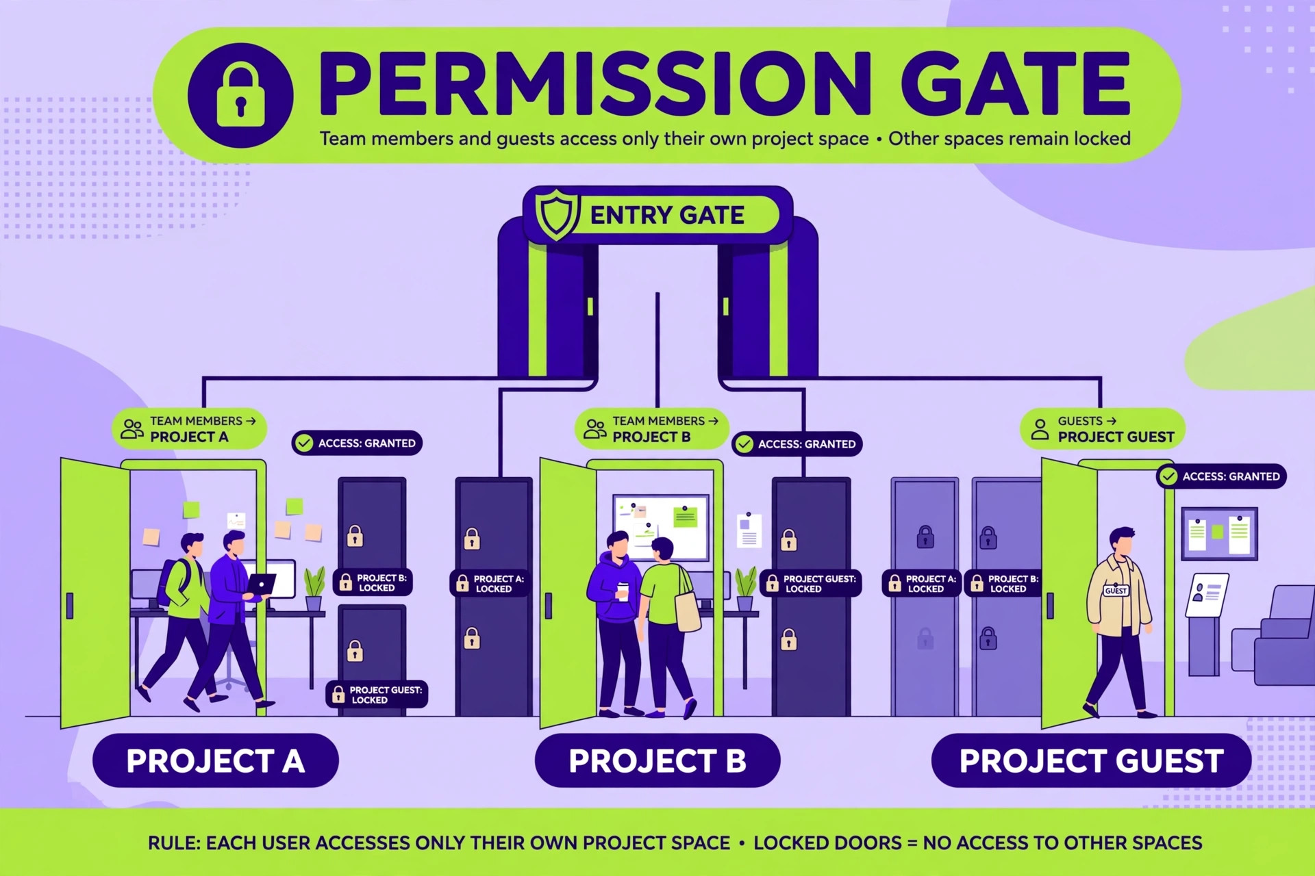 Team members and guests entering only their own project spaces.