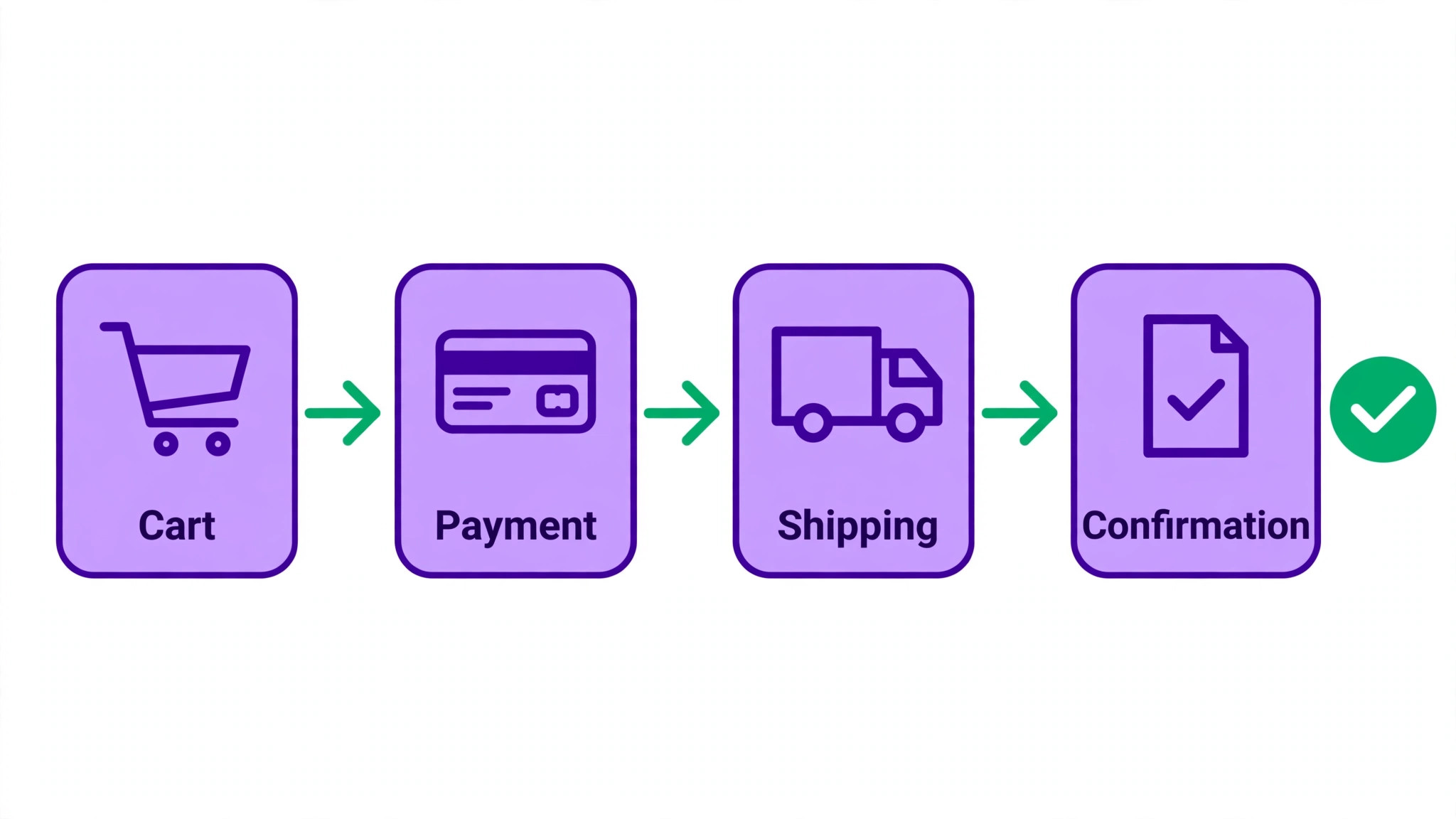 Steps from cart to payment confirmation on a new store.