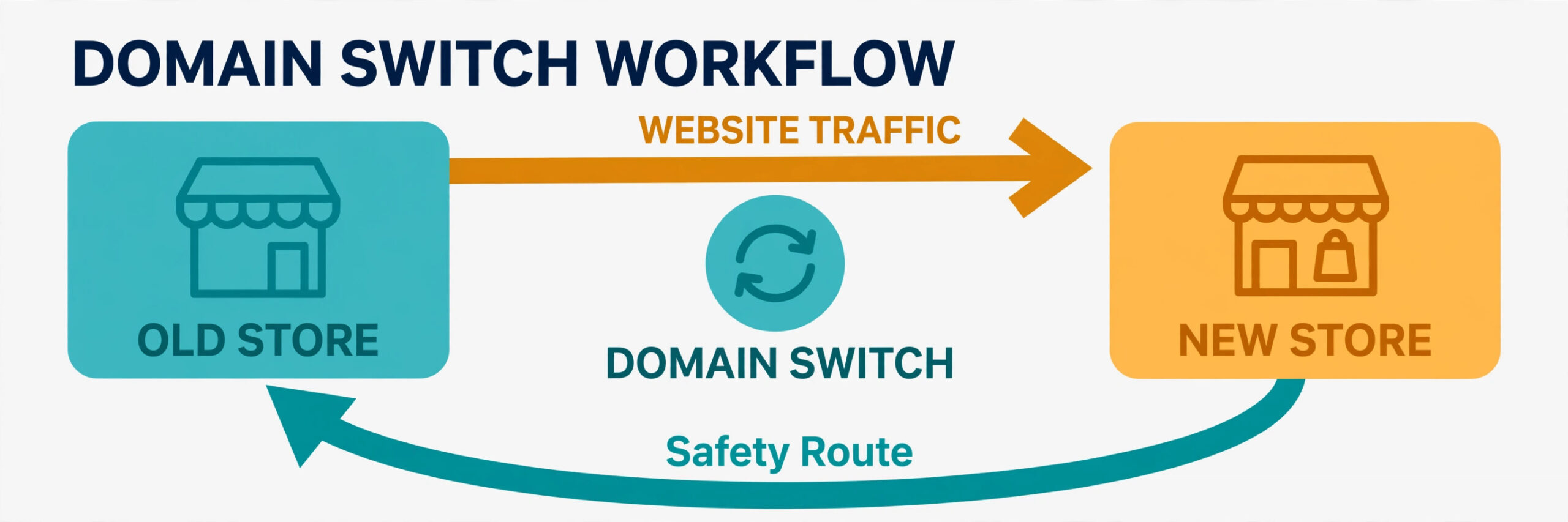 Website traffic returning to an old store as a safety route.