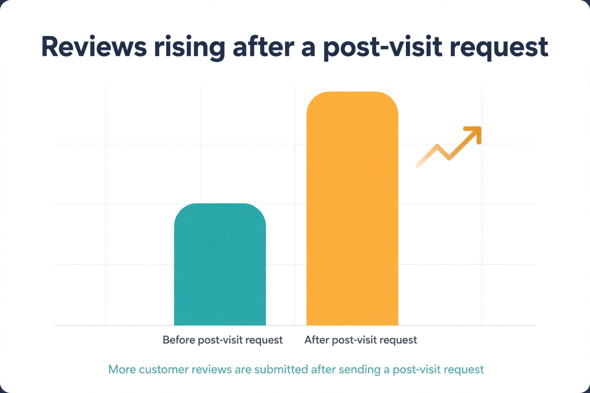 A chart of chiropractic reviews after a visit request.