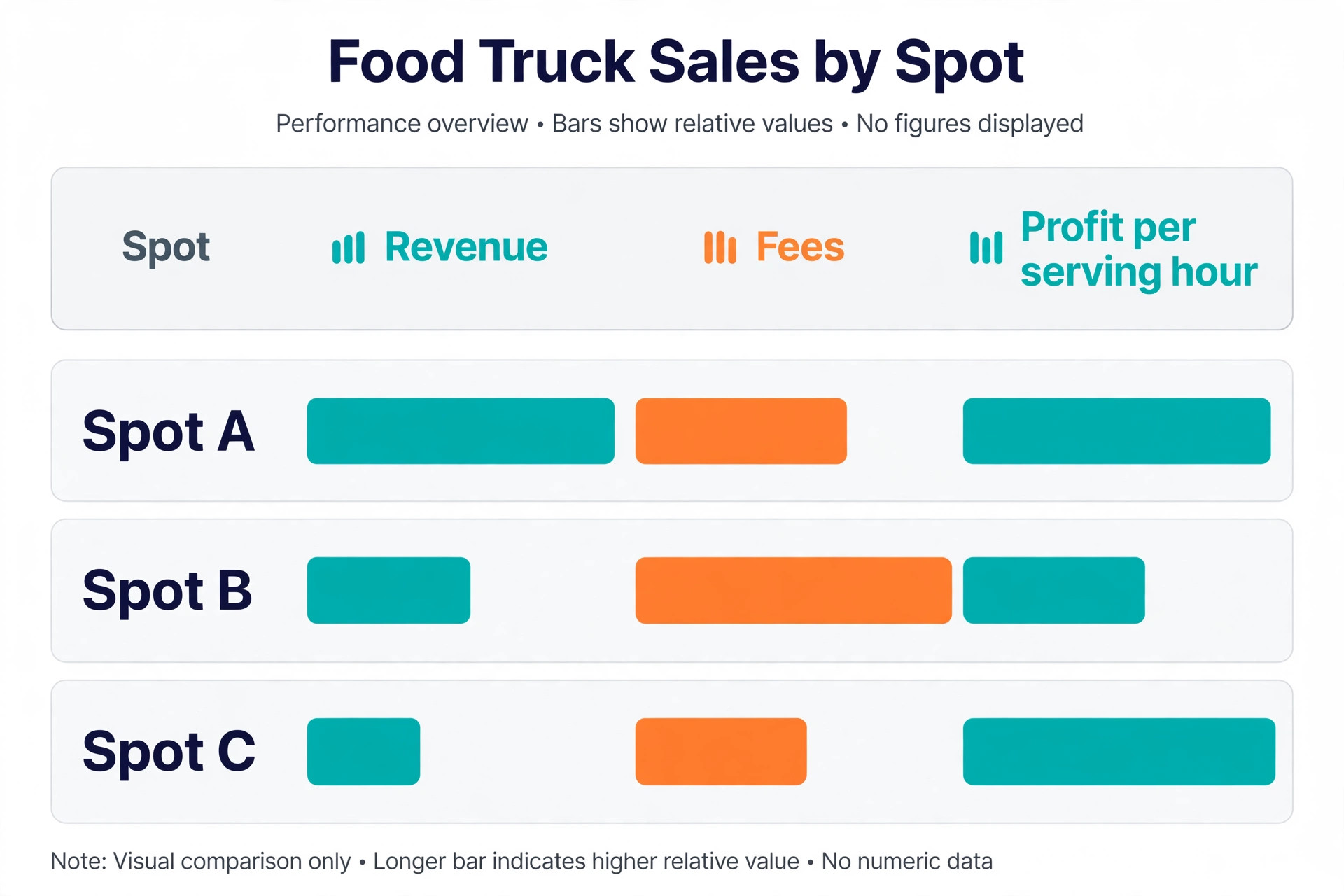 A screenshot of food truck sales by spot.