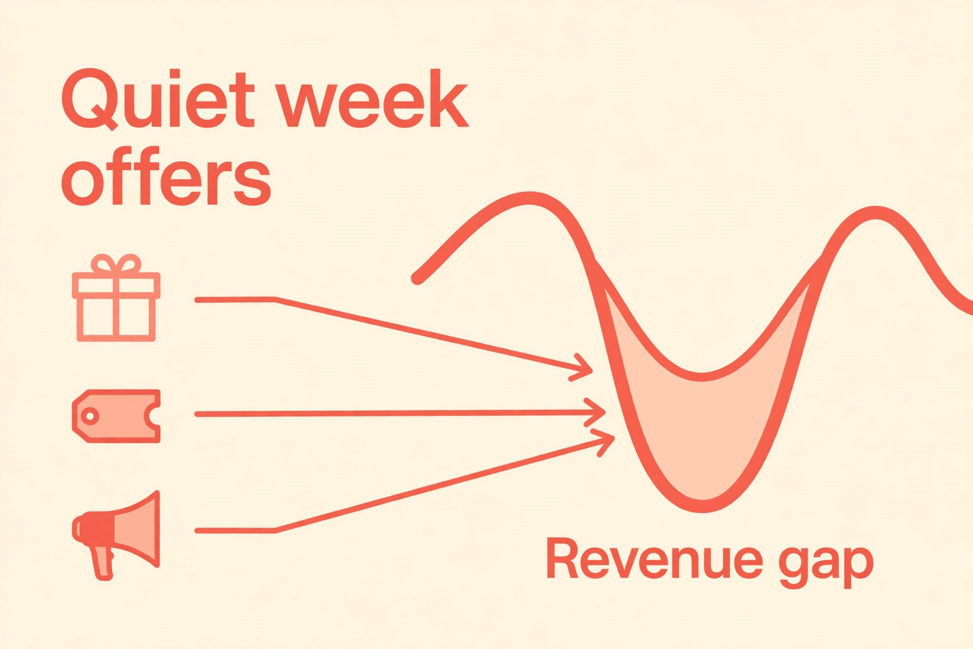 A diagram of off season offers filling a revenue gap.