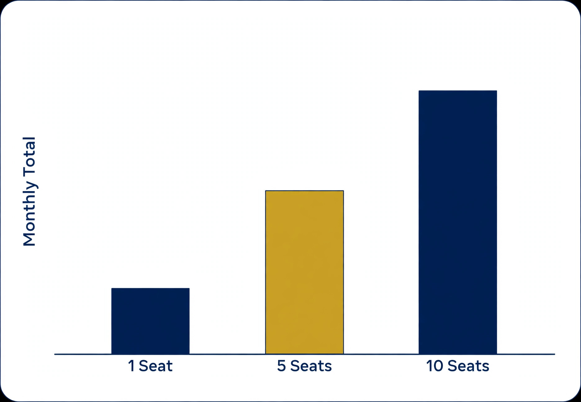 Data visual comparing mortgage CRM monthly totals by seat count