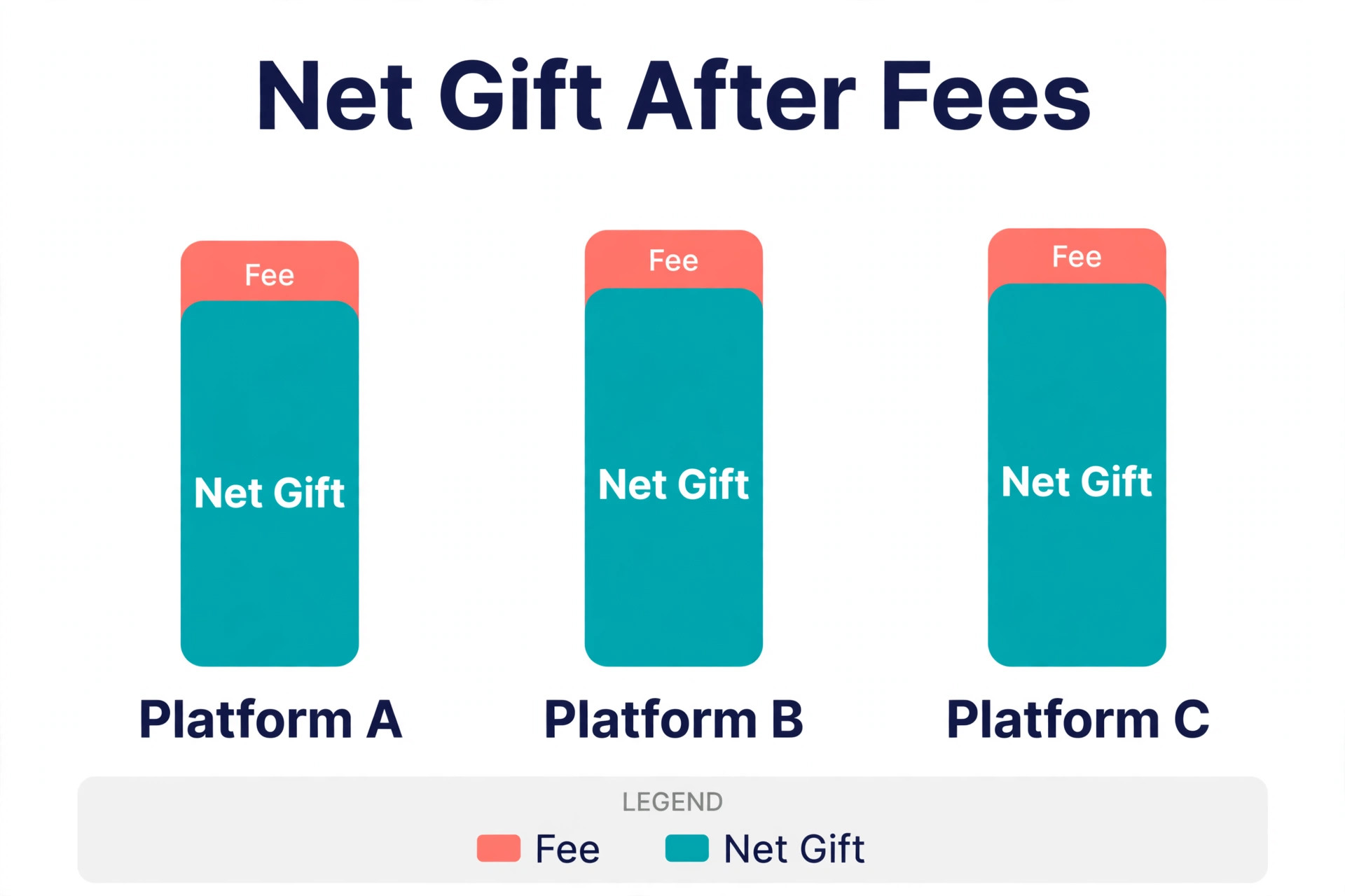 Net gift comparison graphic