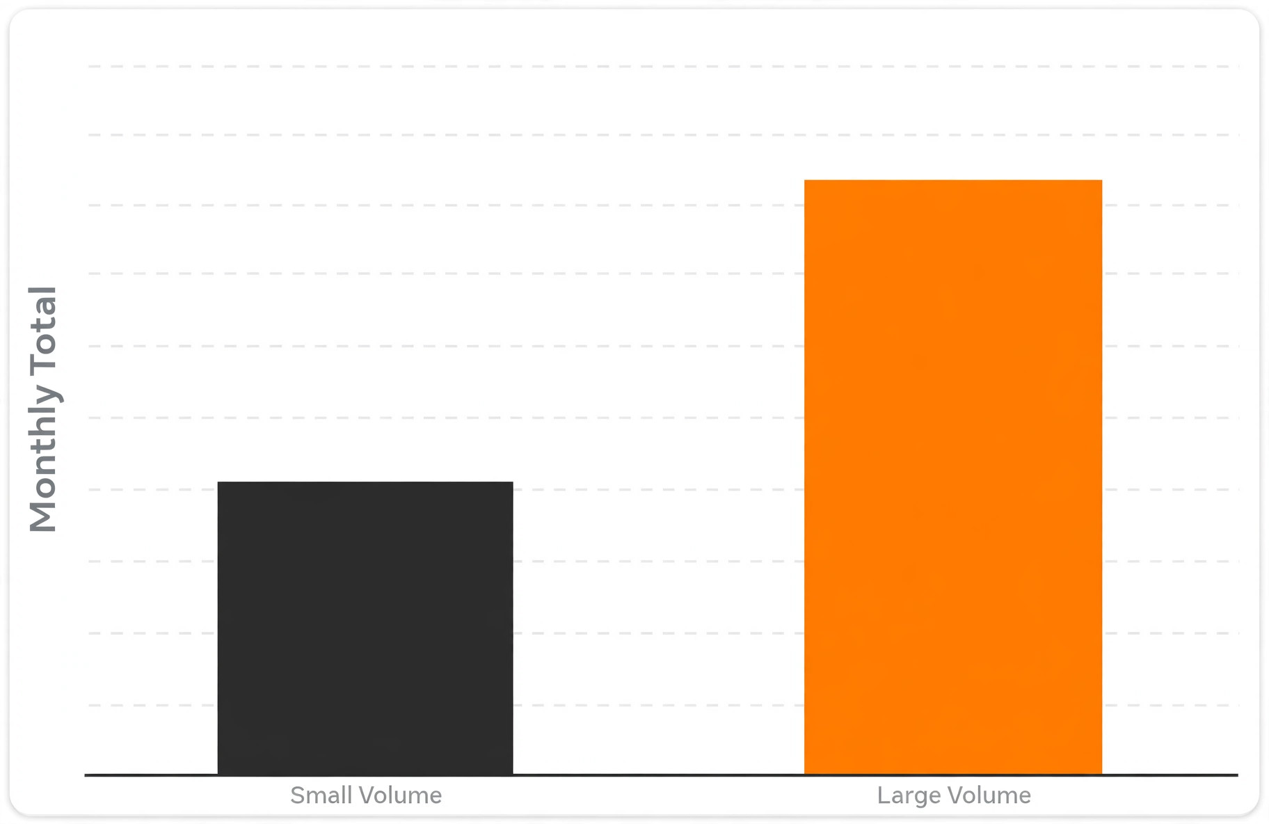 Data visual comparing trades invoicing monthly totals