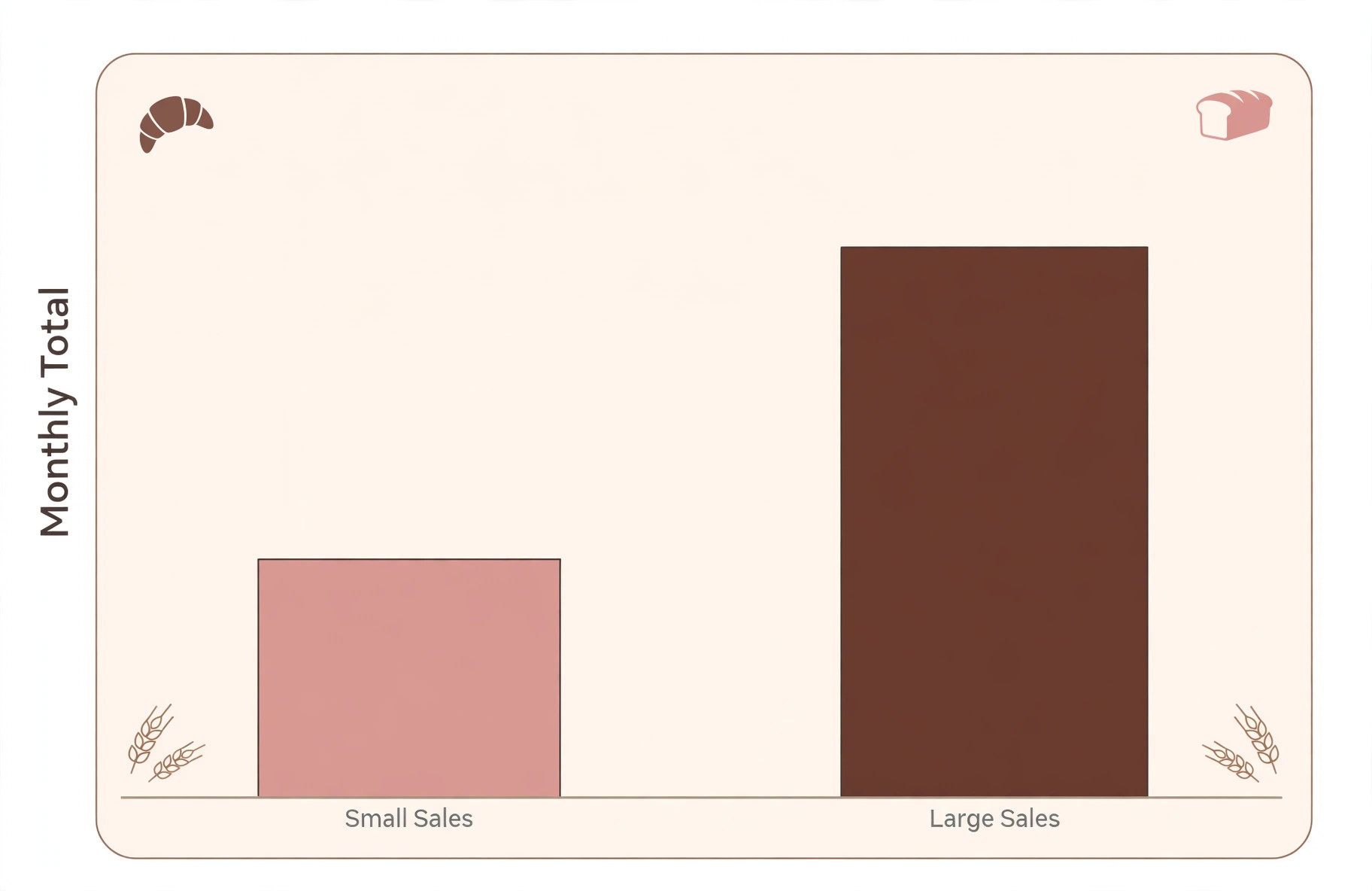 Data visual comparing bakery POS processing totals