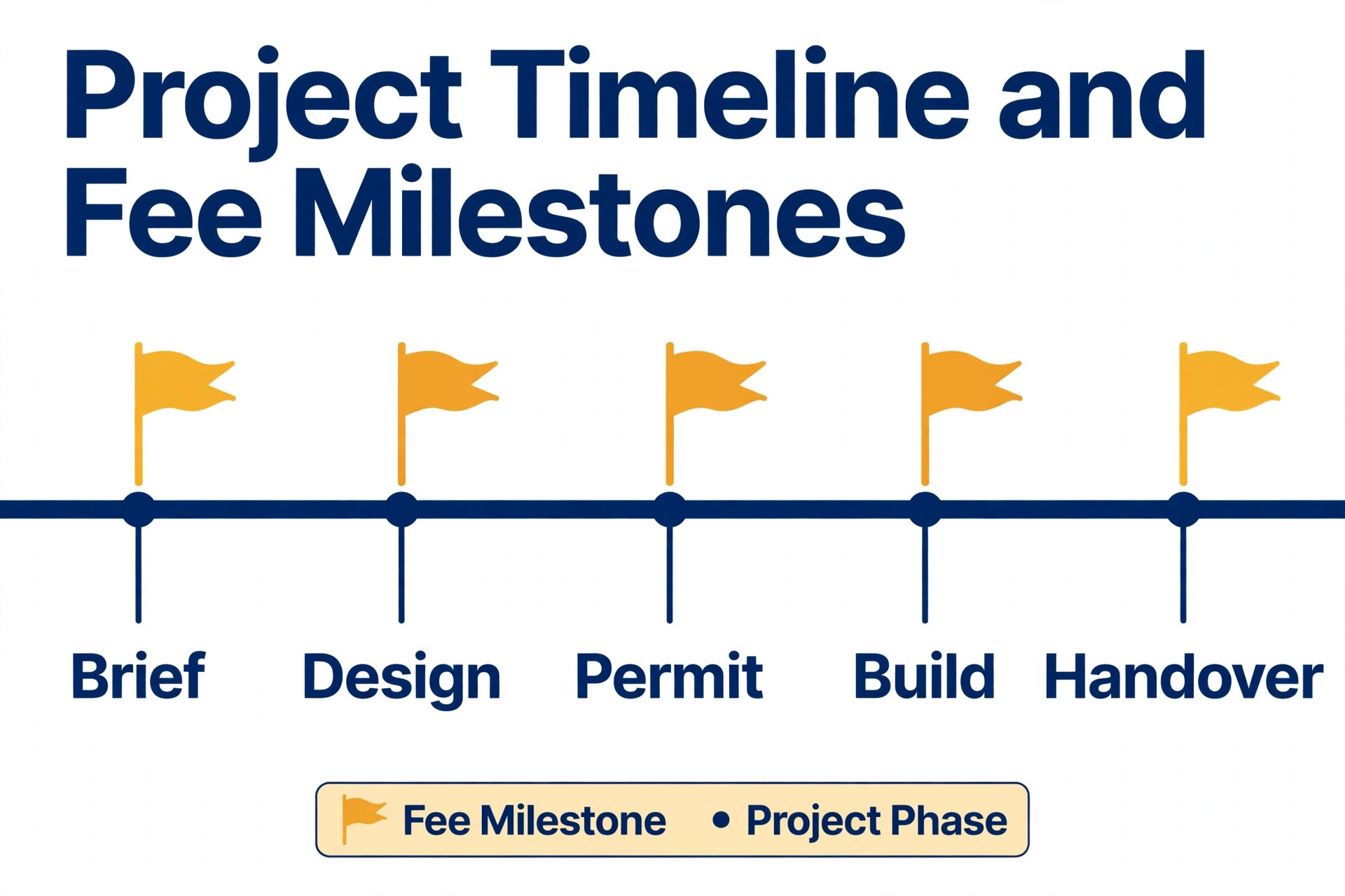 Architecture project timeline and fee milestones