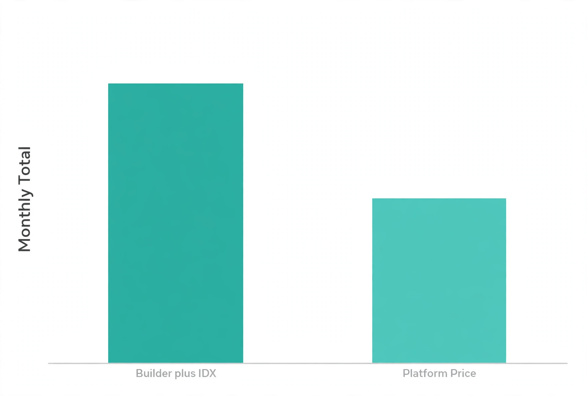 Data visual comparing real estate builder monthly totals