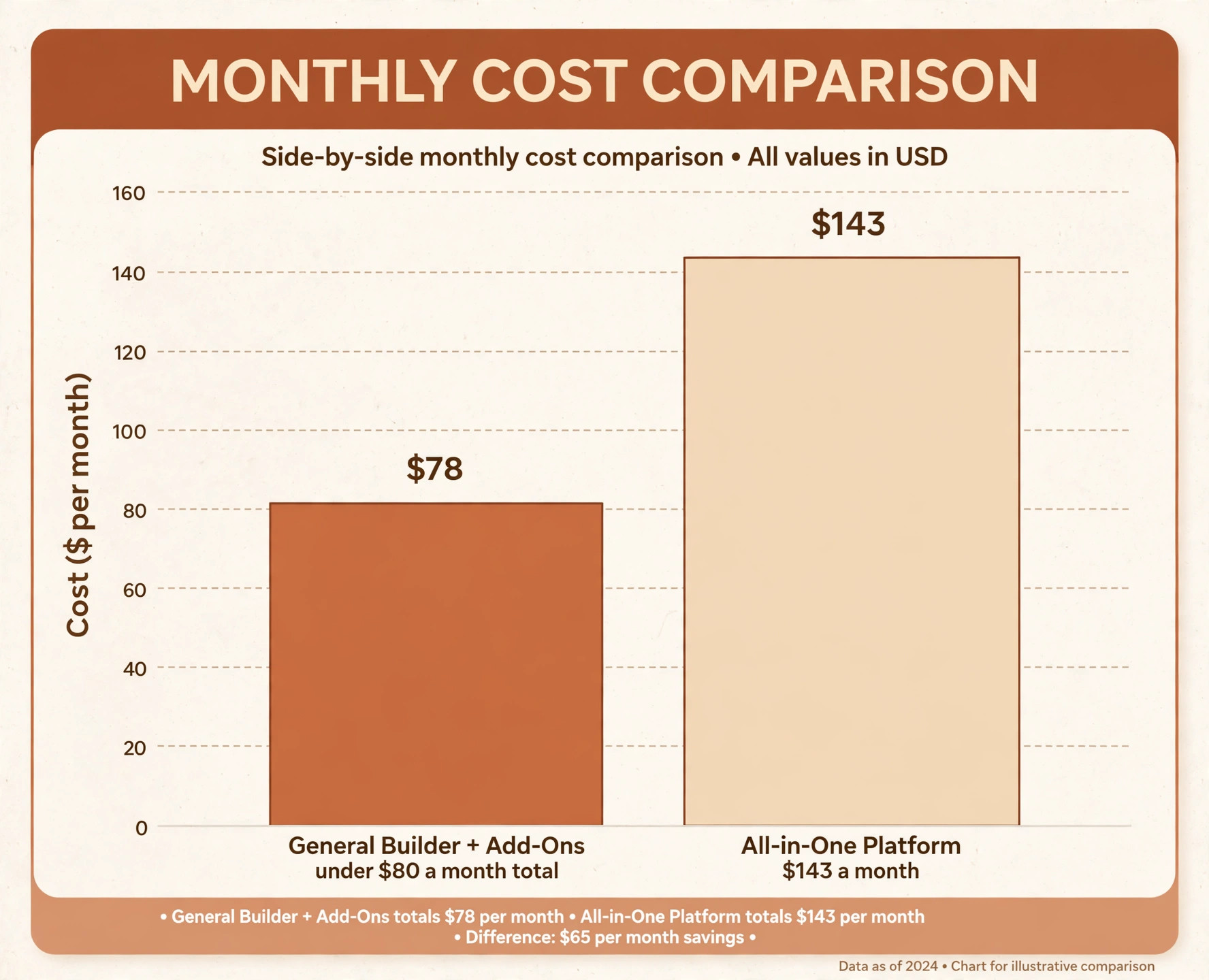 Coaching site monthly cost comparison chart