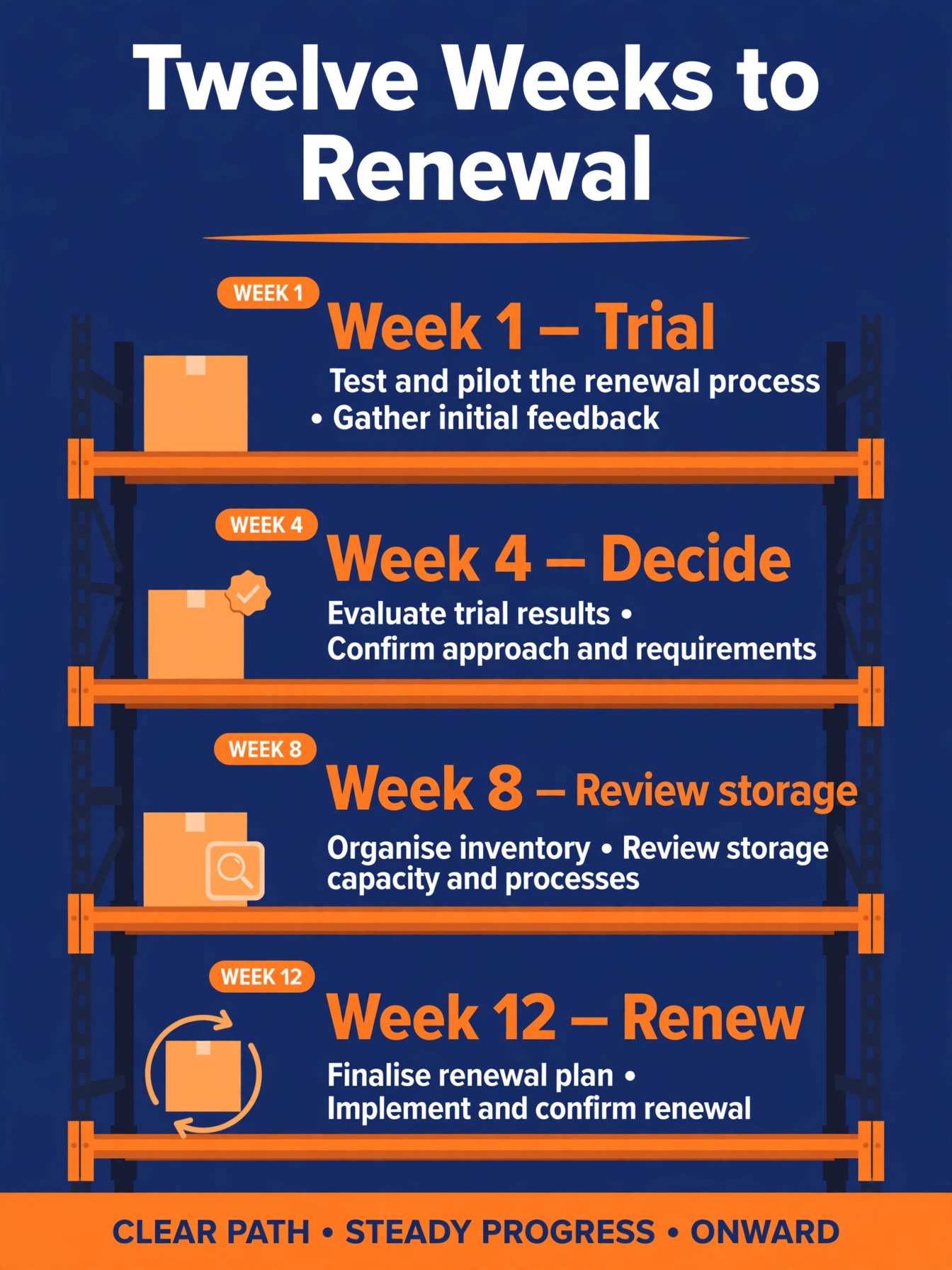 Timeline from trial to renewal