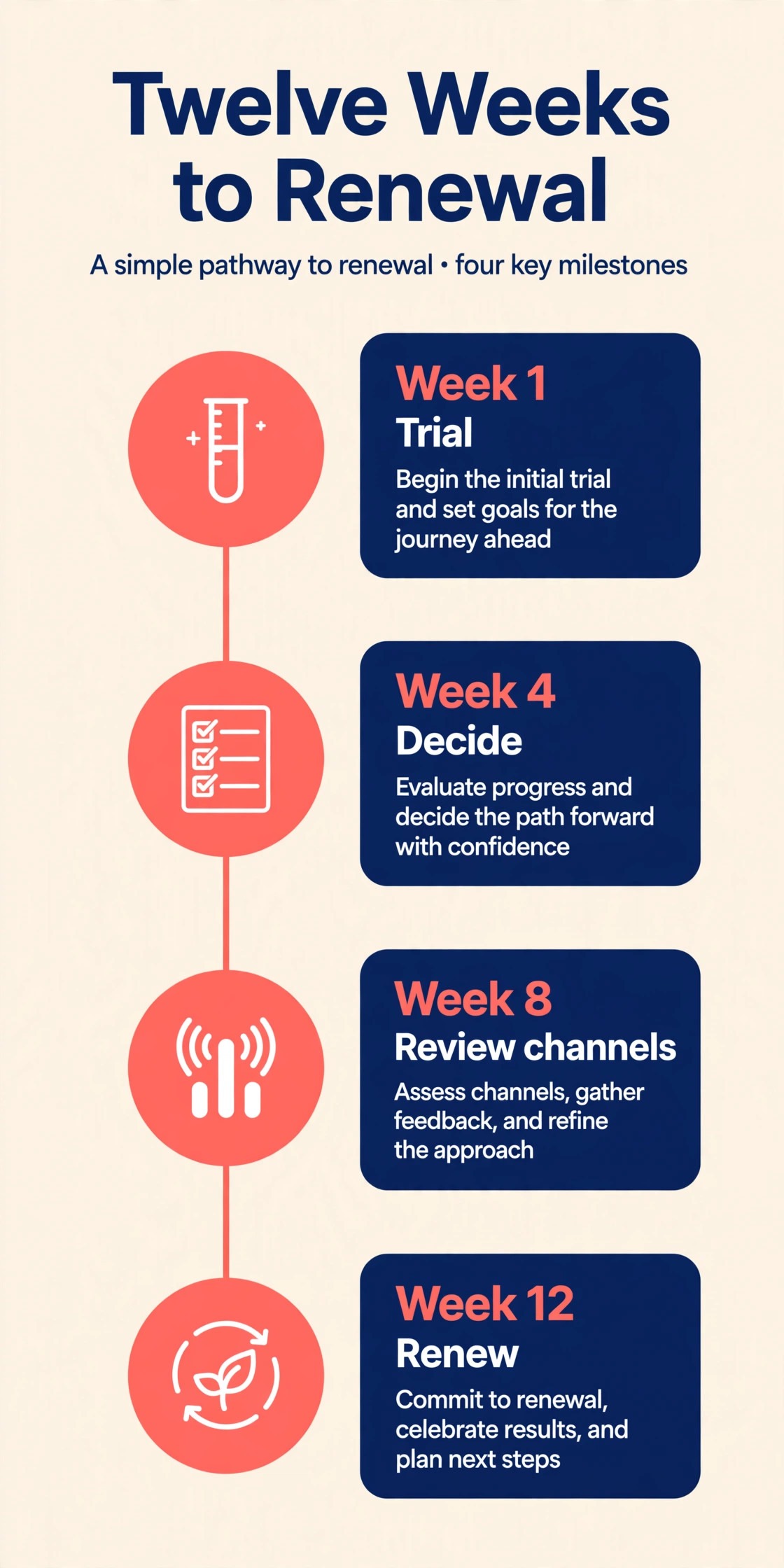 Timeline from trial to renewal