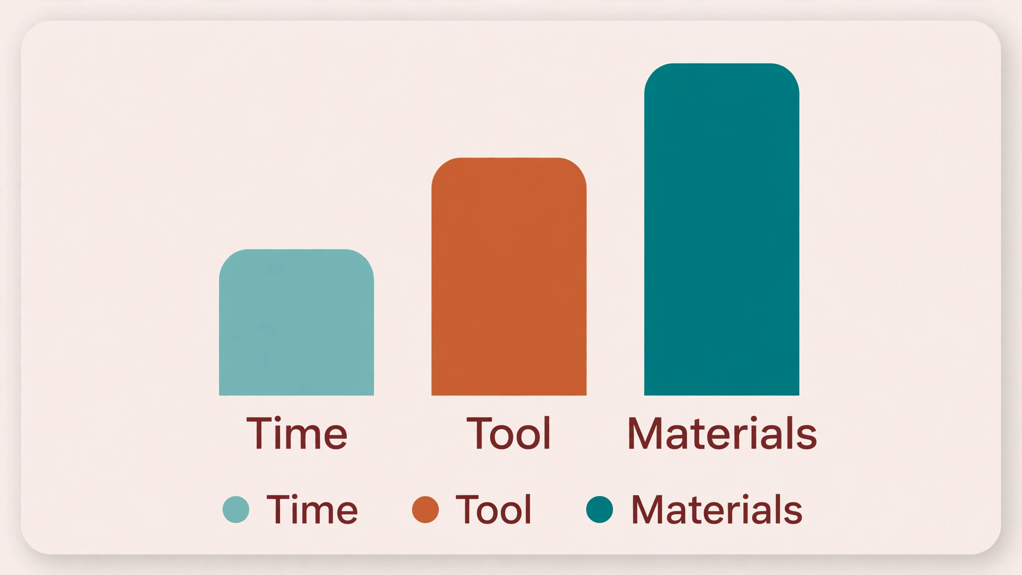 Bar chart comparing time, tool and materials for a renovation