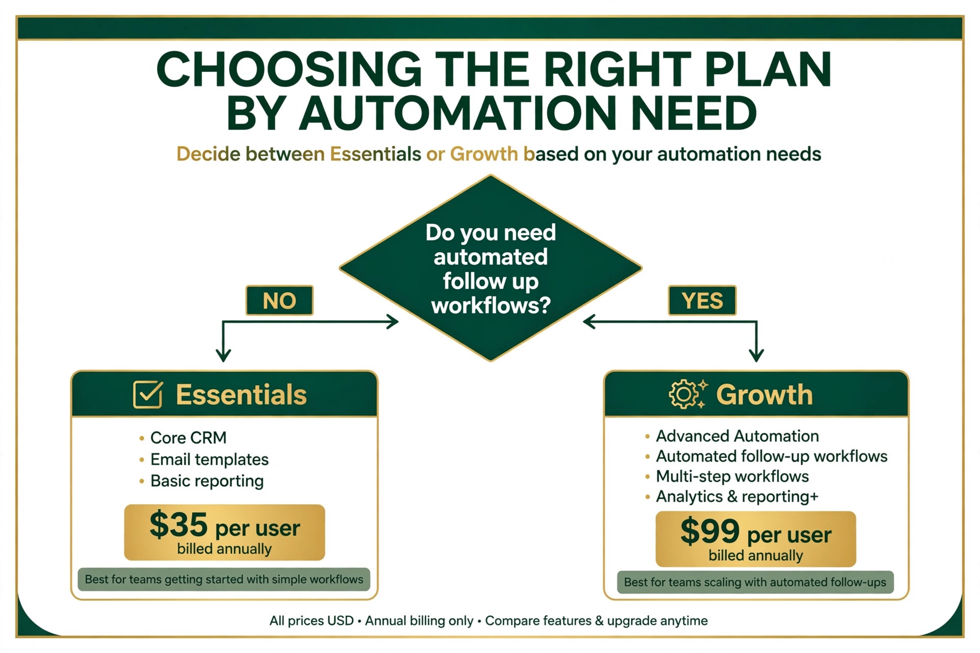 Flowchart for deciding between Essentials and Growth by automation need