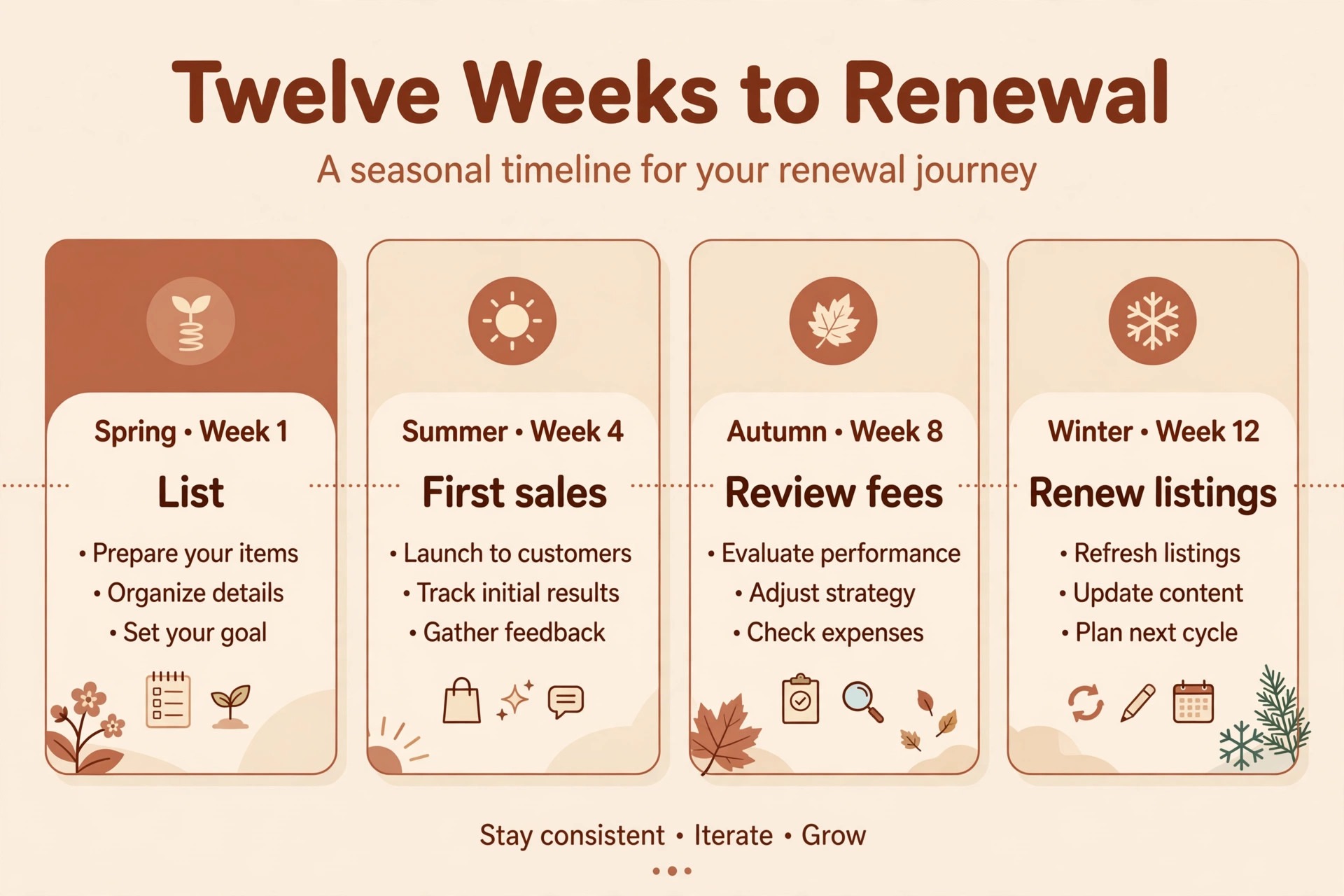 Timeline from trial to renewal