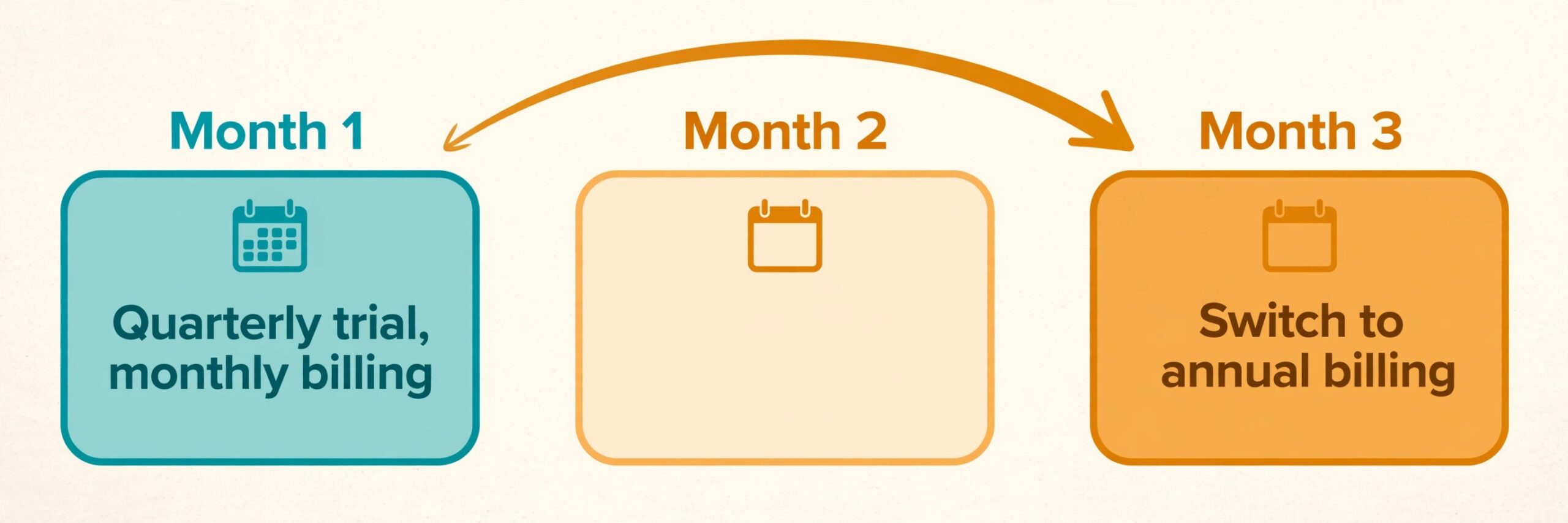 Timeline concept. A calendar strip marking a quarterly trial on monthly billing then a switch to annual billing