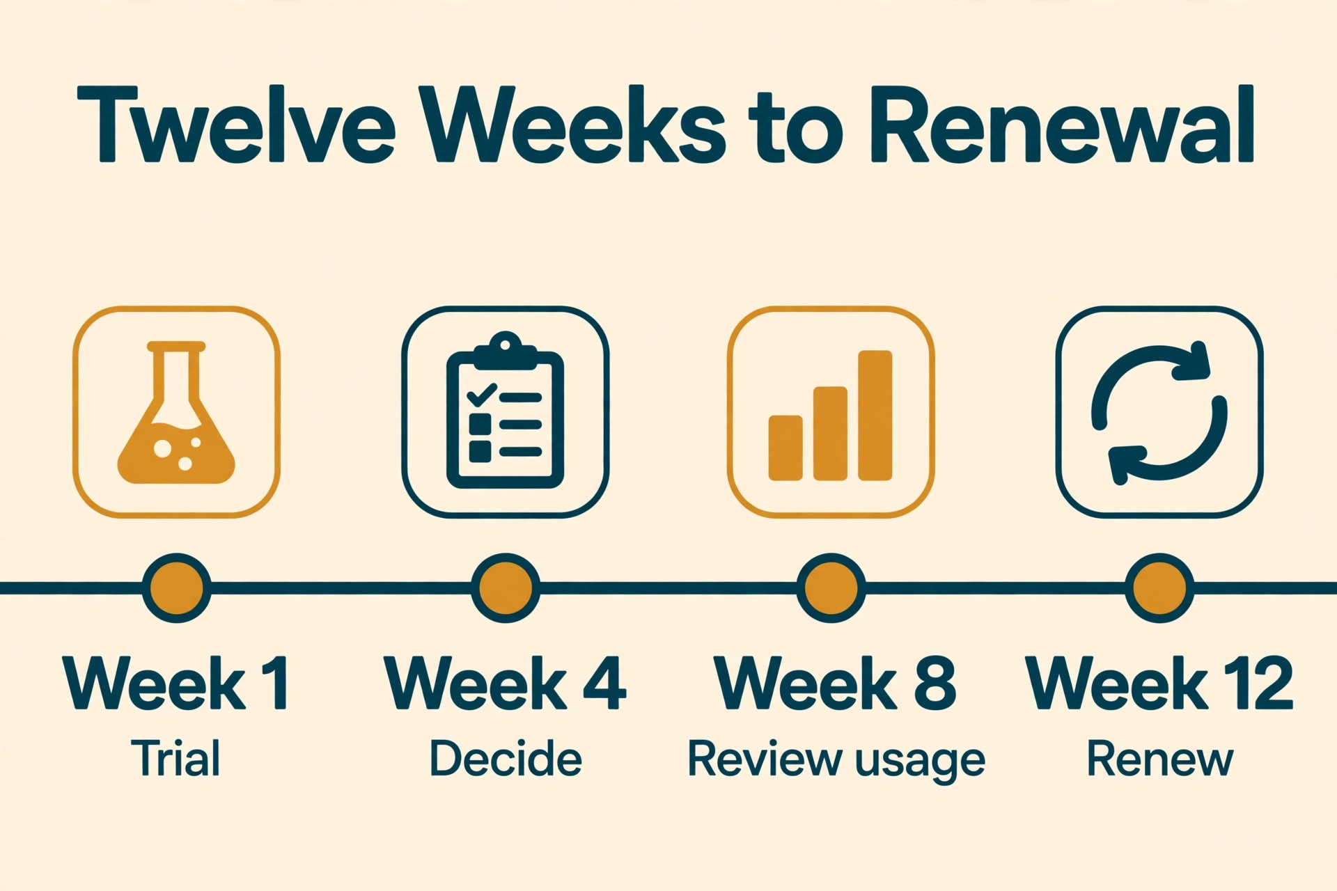 Timeline from trial to renewal