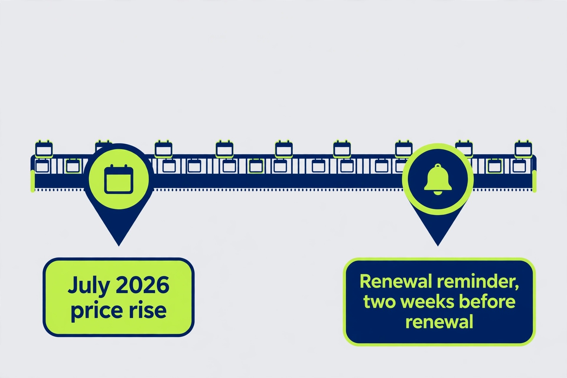 Timeline concept. A calendar strip marking the July 2026 price rise and a renewal reminder two weeks before renewal