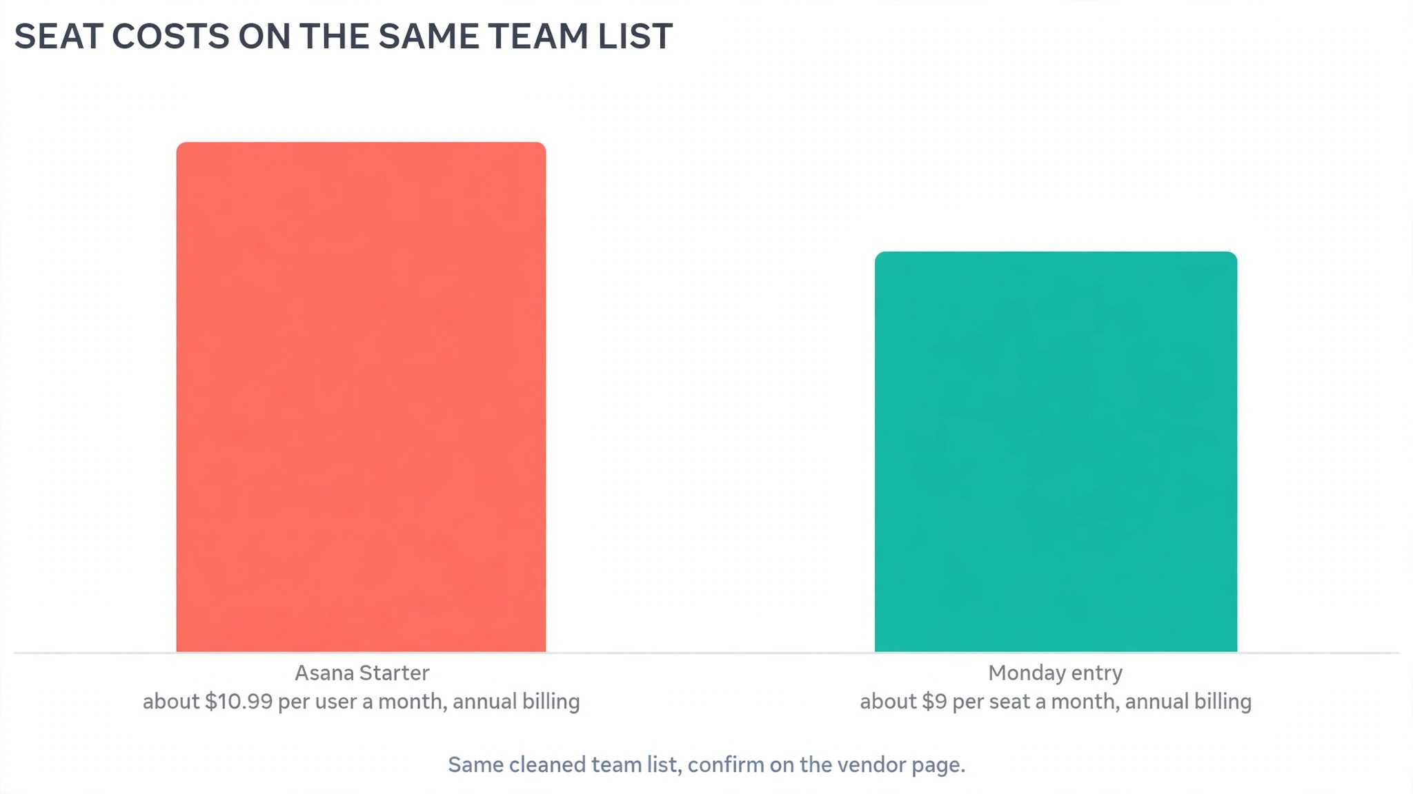 Chart concept. Bars comparing seat costs on the same cleaned team list