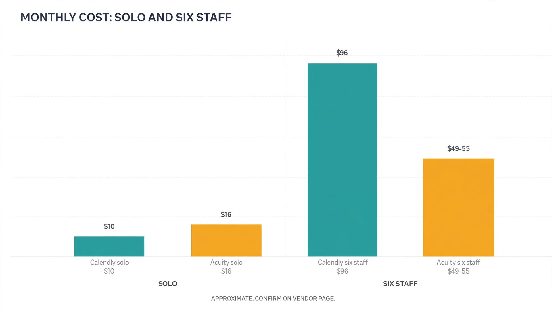 Chart concept. Bars comparing monthly cost for solo and six staff setups across both tools