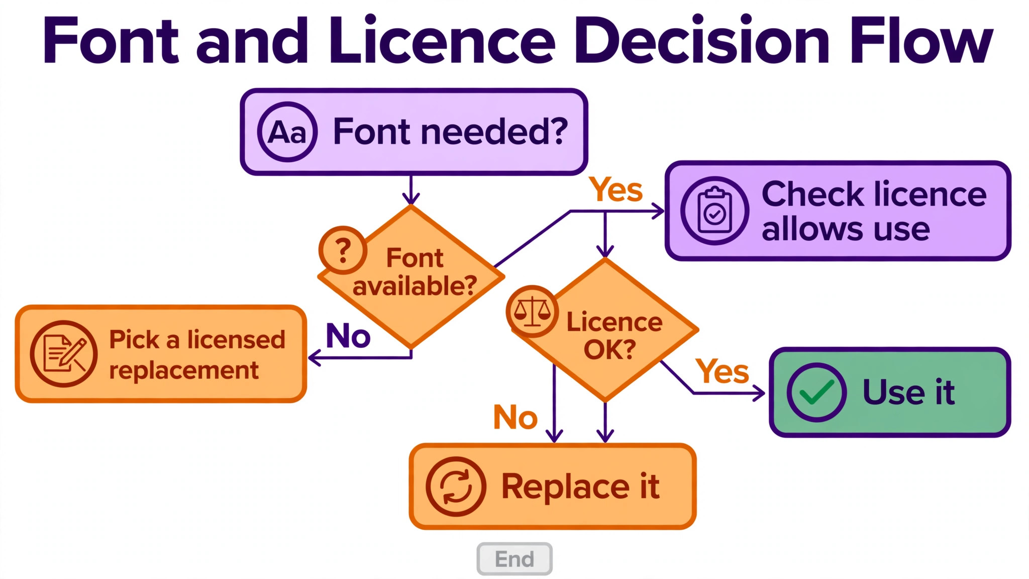 Font licence decision flowchart.