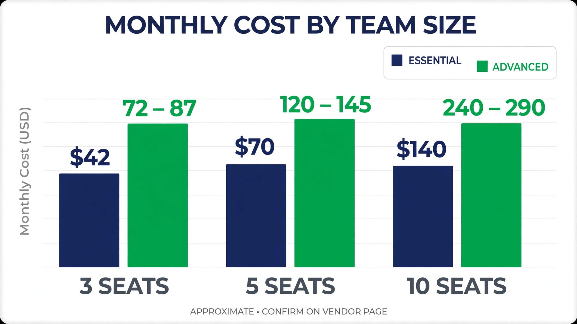 Chart concept. Bars comparing monthly cost at three, five and ten seats across two plans