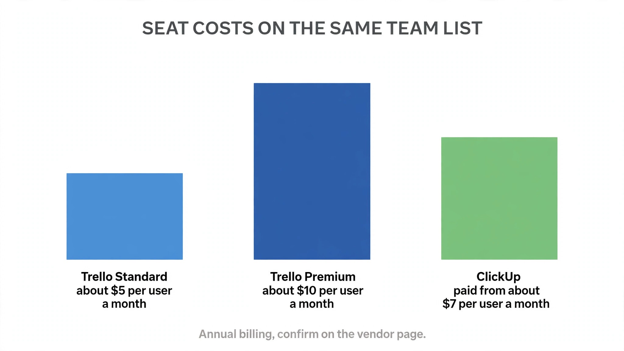 Chart concept. Bars comparing seat costs on the same cleaned team list
