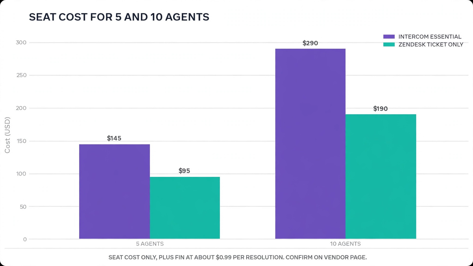 Chart concept. Bars comparing seat cost plus AI cost at five and ten agents