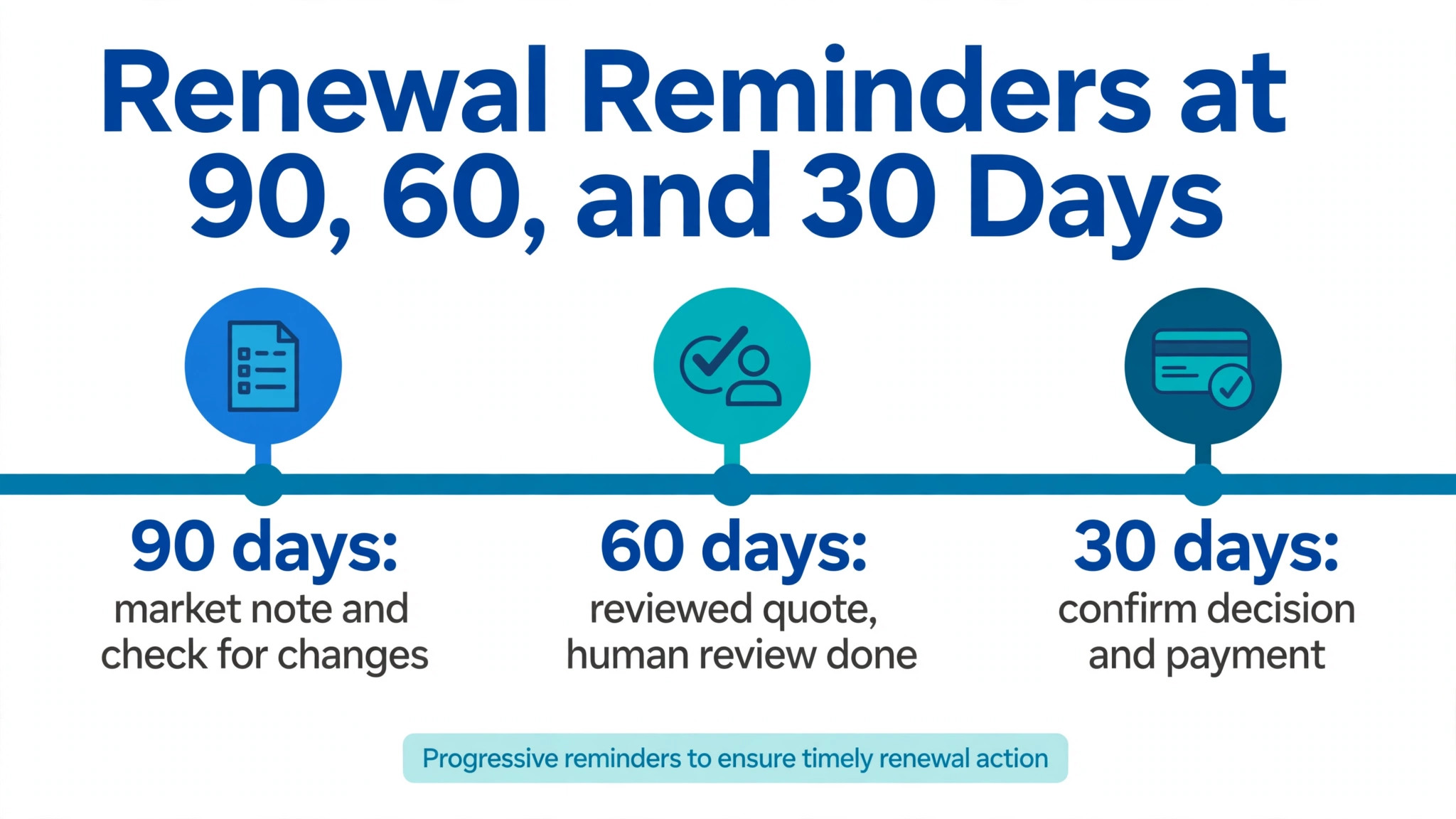 Renewal reminder timeline.