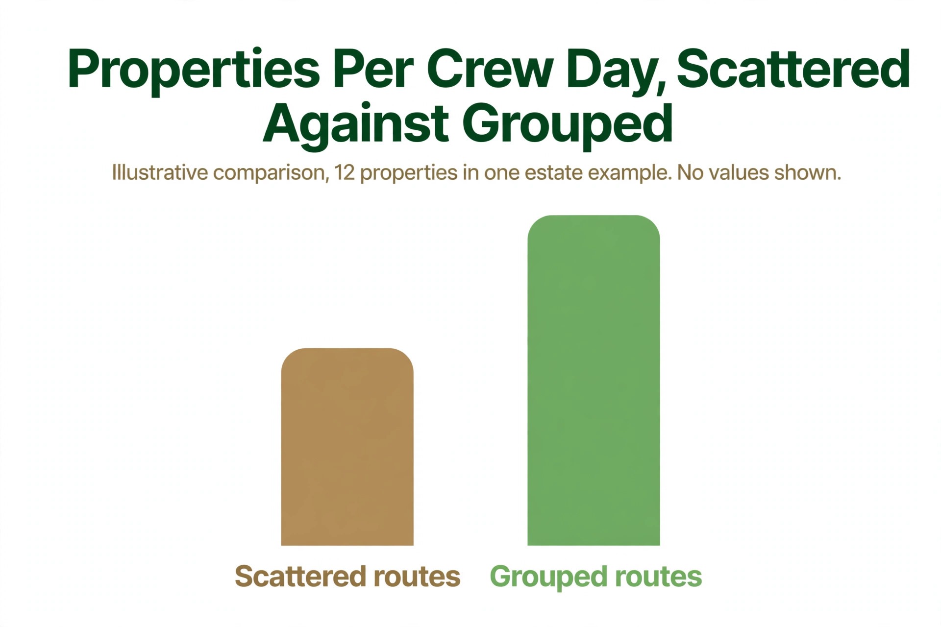 Chart concept. A bar chart of properties completed per crew day in scattered versus grouped routes