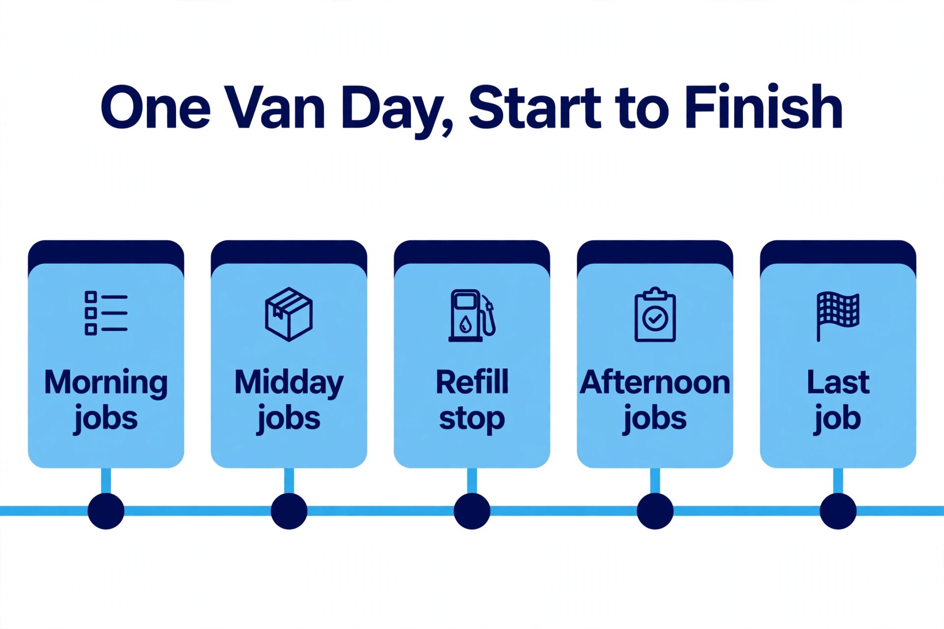 Timeline concept. A van day timeline showing arrival windows, job durations, and a refill stop