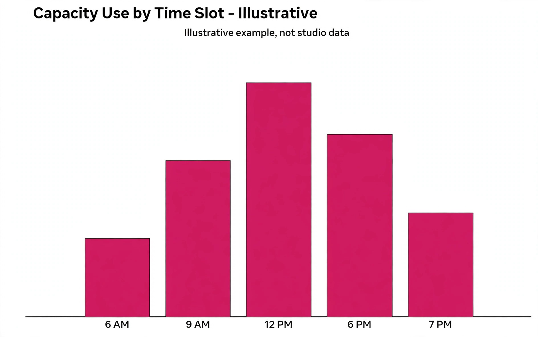 Chart concept. A bar chart of capacity use by time slot and instructor