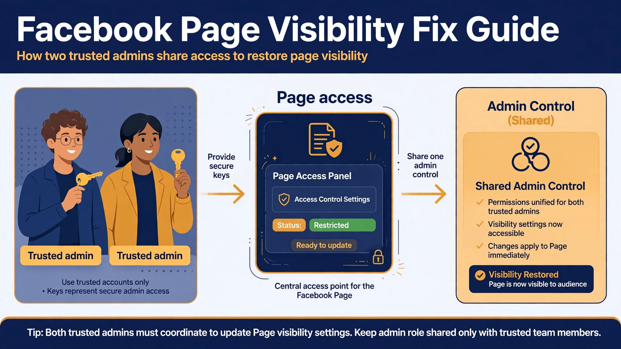 Diagram concept. Two trusted key holders beside a page access panel, showing shared admin control