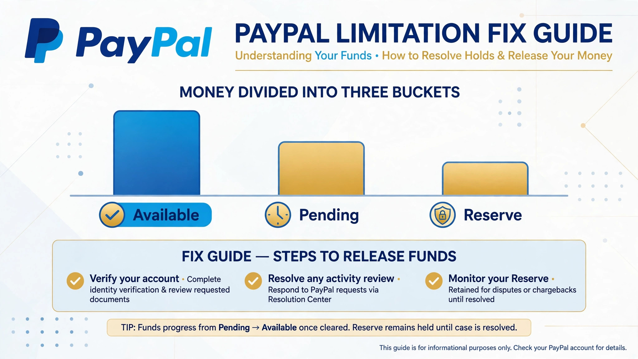 Chart concept. A bar chart dividing money into available, pending, and reserve buckets