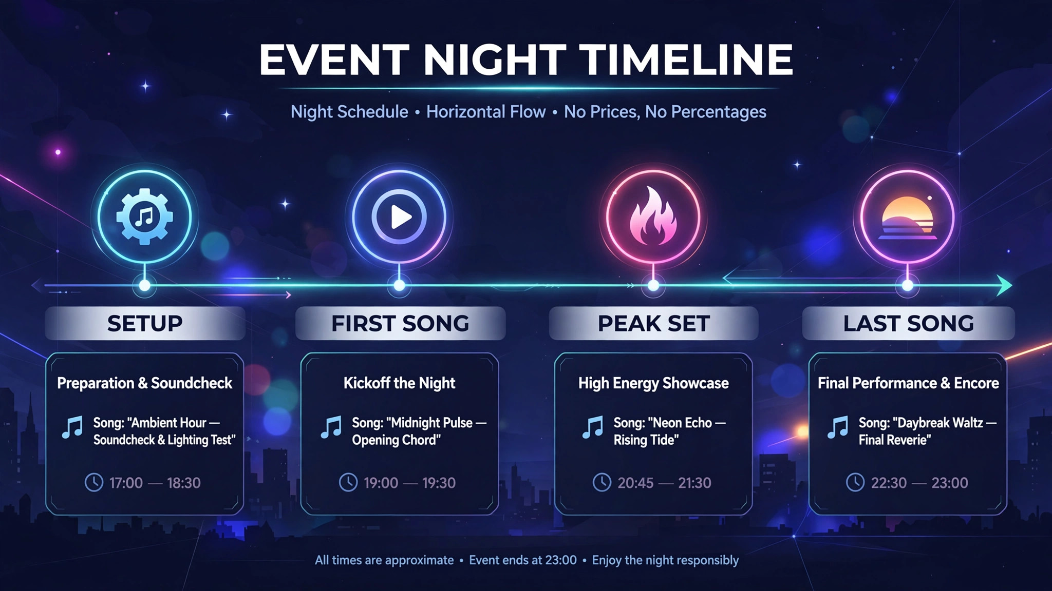 Timeline concept. An event night timeline from setup to last song with songs attached