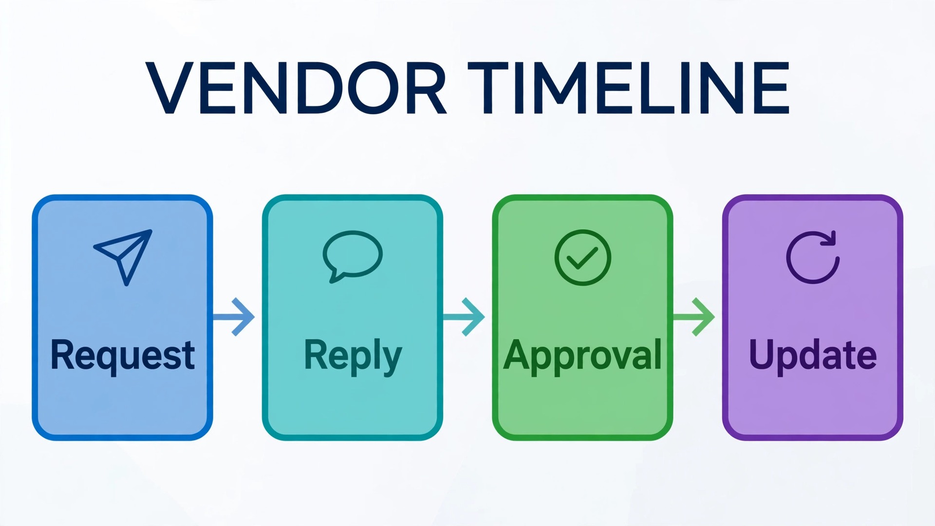 Flowchart concept. A vendor timeline flowchart showing request, reply, approval, and update steps