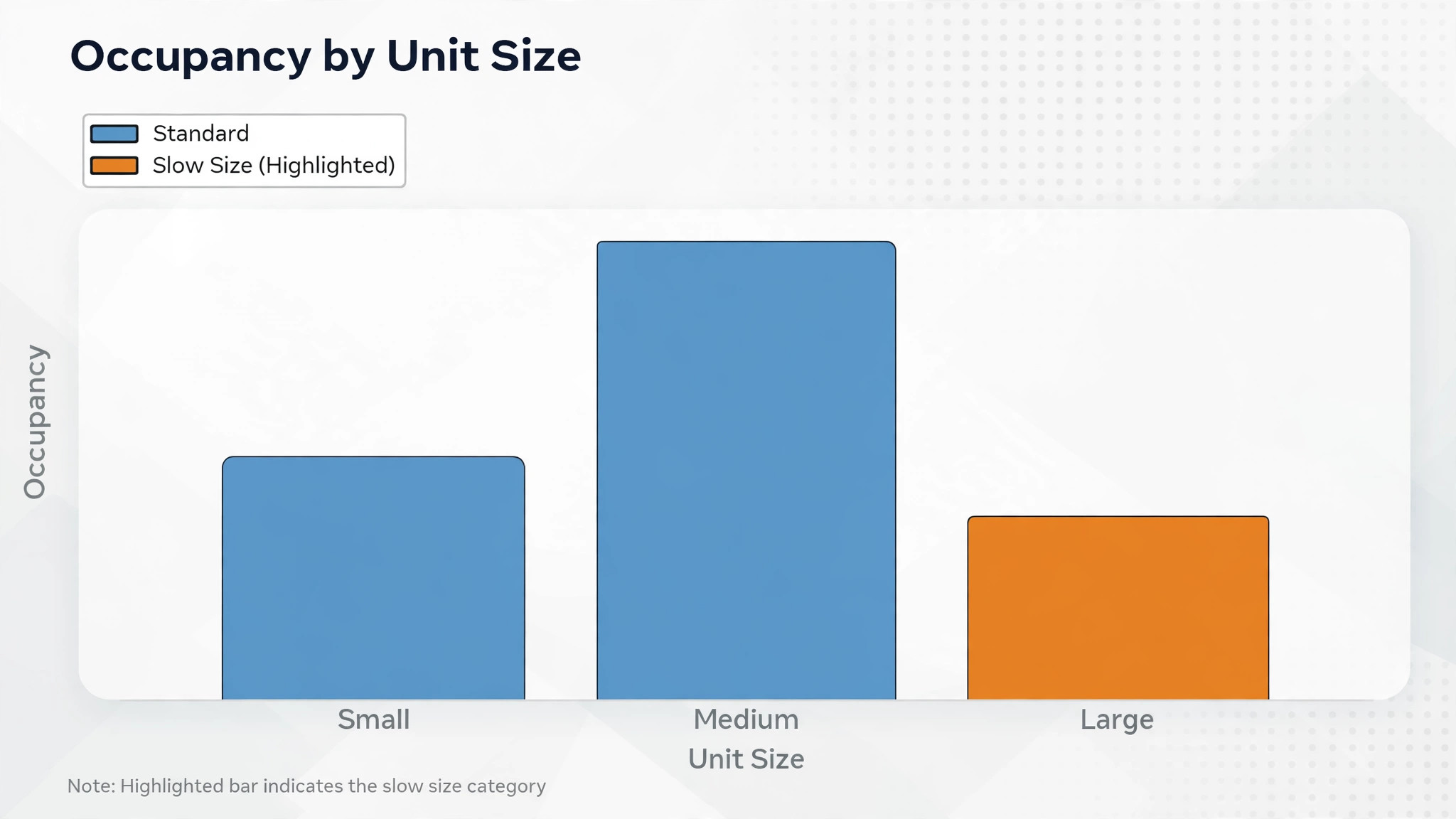 Chart concept. A bar chart of occupancy by unit size with one slow size highlighted