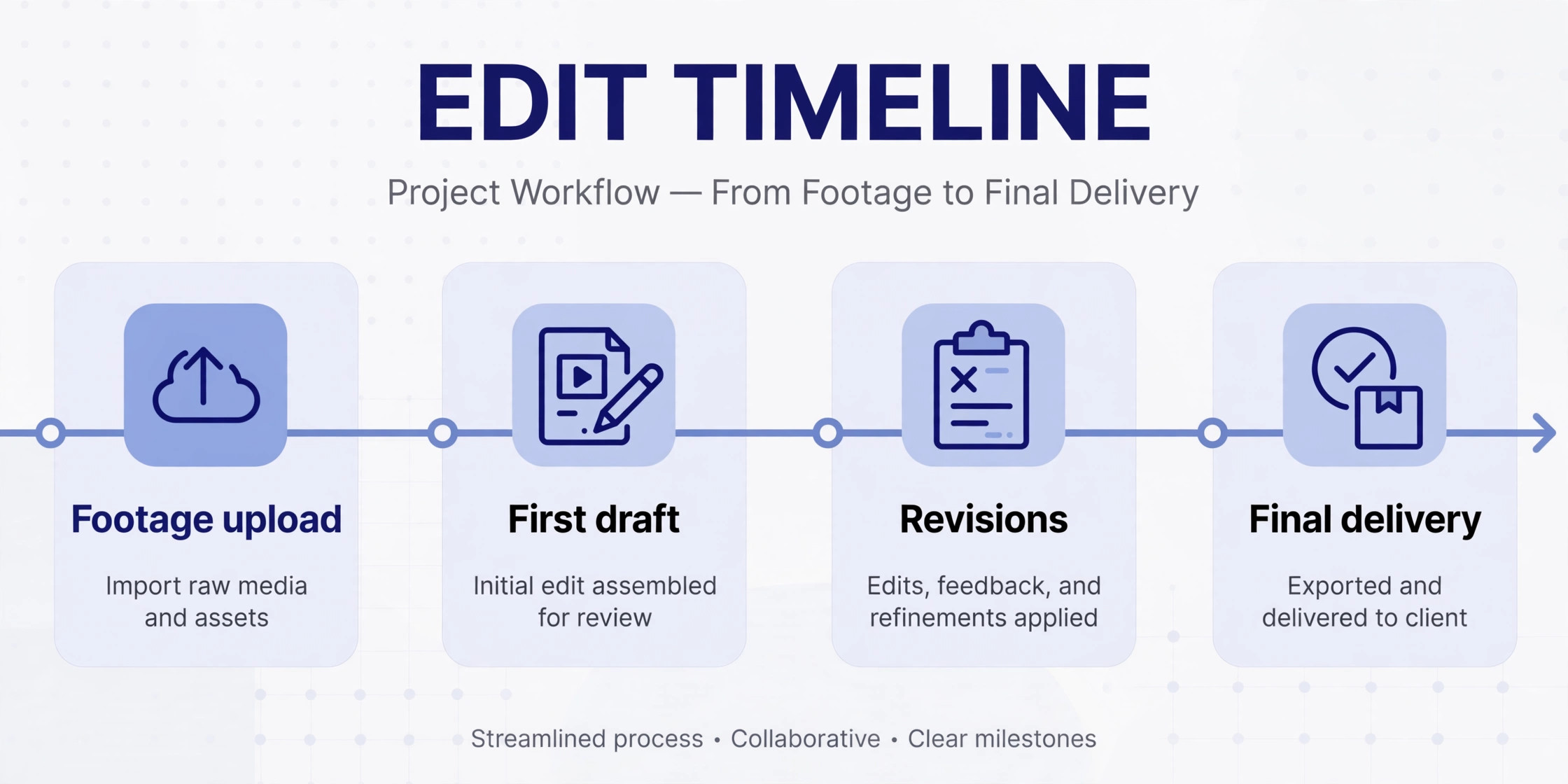 Timeline concept. An edit timeline from footage upload to first draft to final delivery
