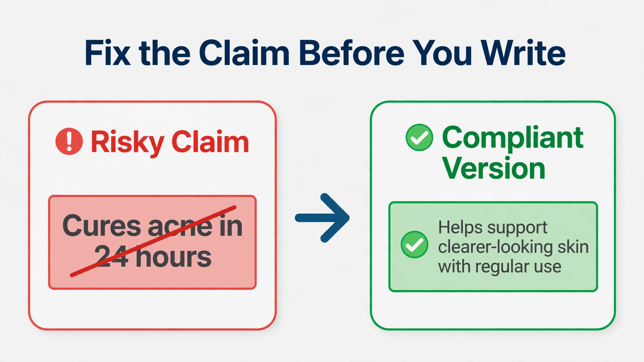 Before and after concept. A listing correction showing a risky claim replaced by a compliant version