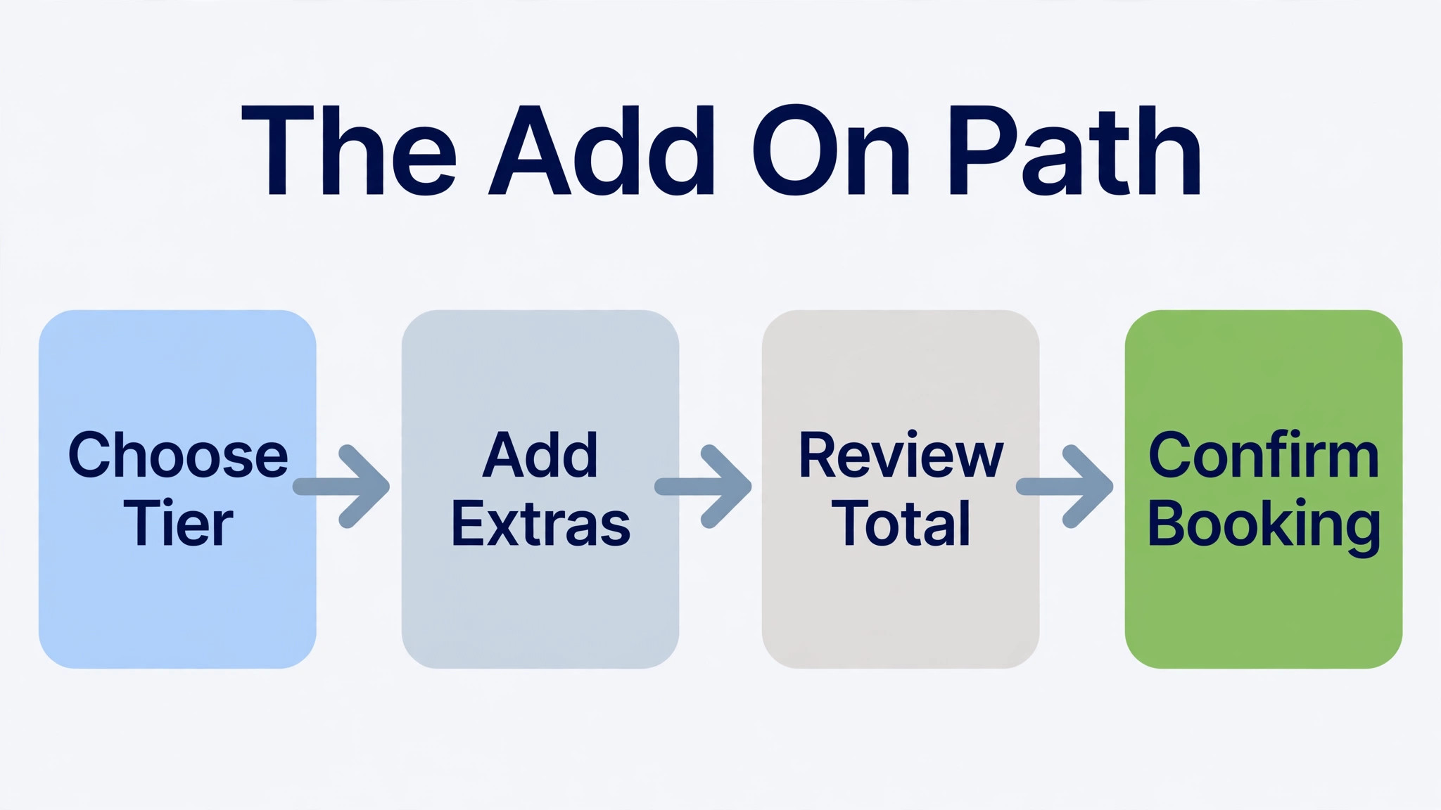 A flowchart of the add on buying path.