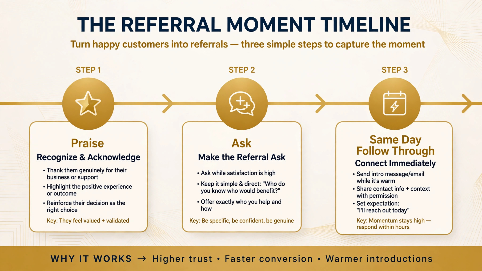 Timeline concept. A referral moment timeline from praise to ask to same day follow through