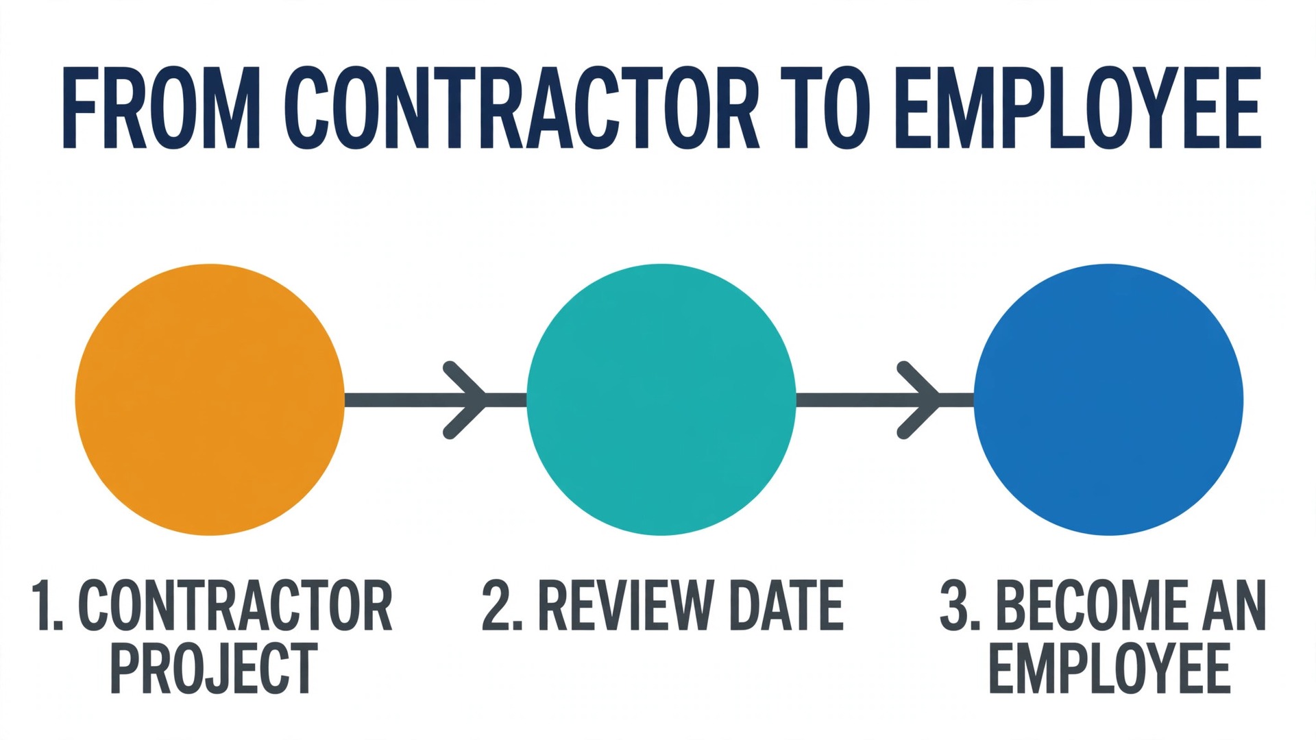 Contractor to employee timeline
