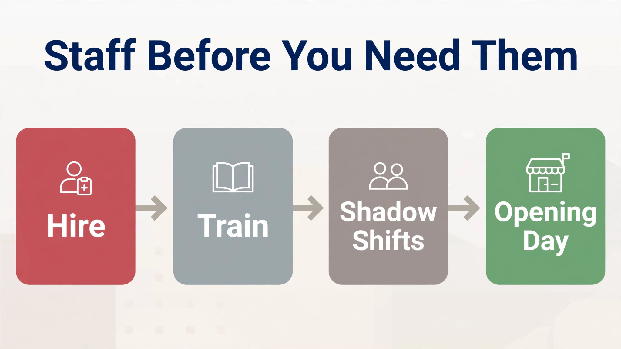 A flowchart of staffing a second location.
