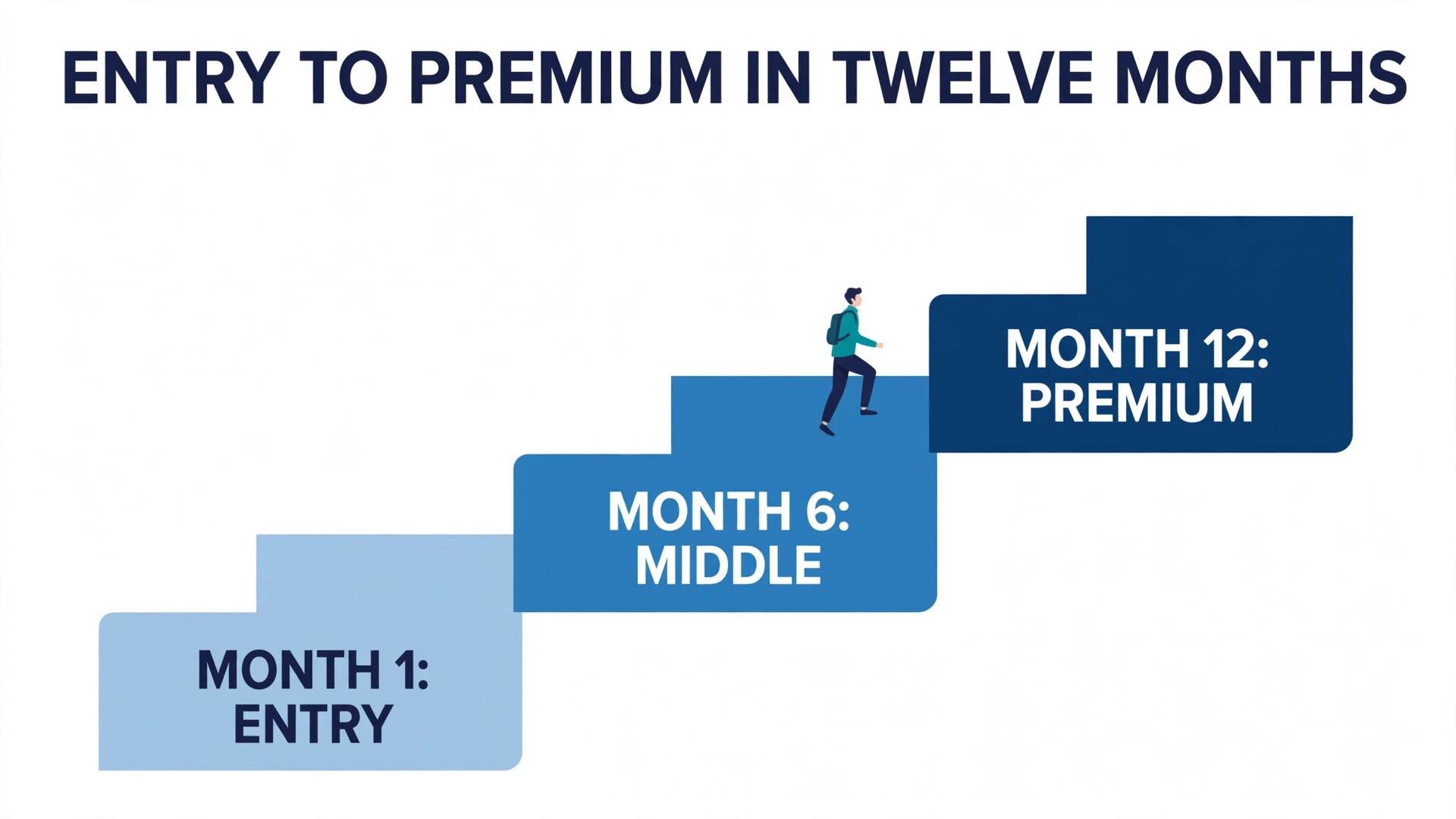 Upsell journey timeline