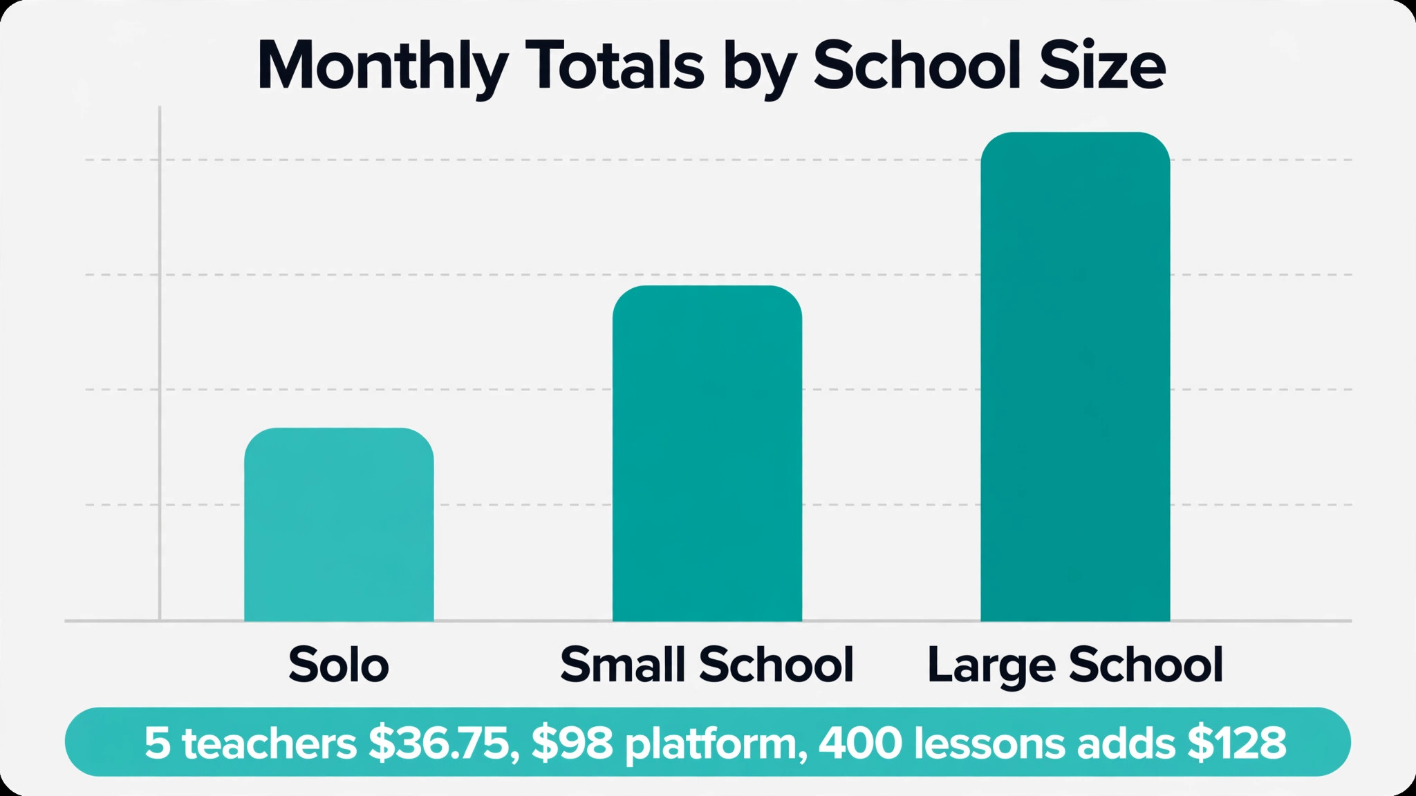 Chart comparing music school software monthly totals