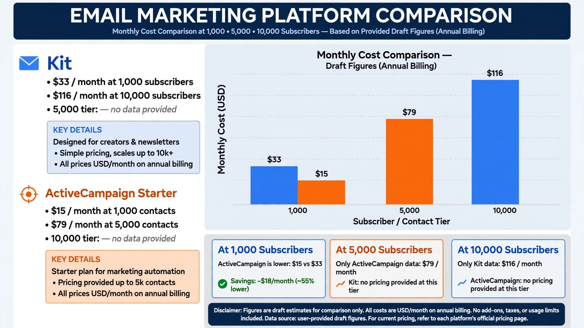 Data visual comparing course creator email monthly totals