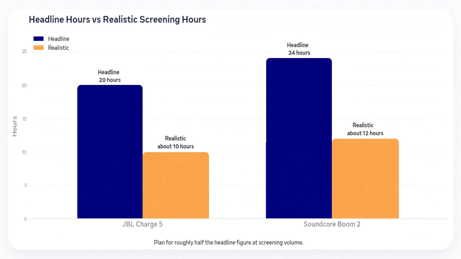 Data visual comparing headline and realistic speaker battery life