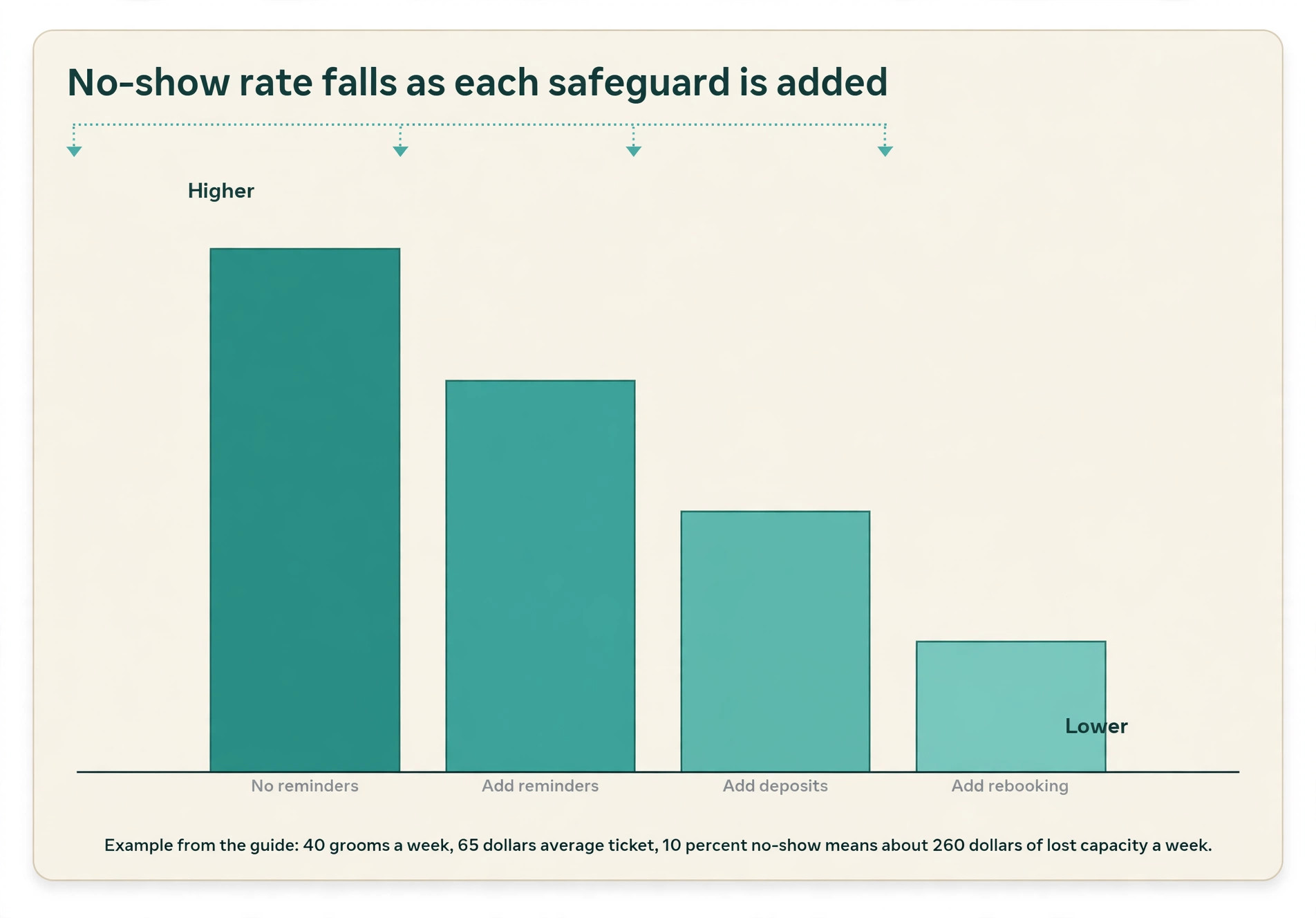Chart showing grooming no-show rate falling with reminders and deposits
