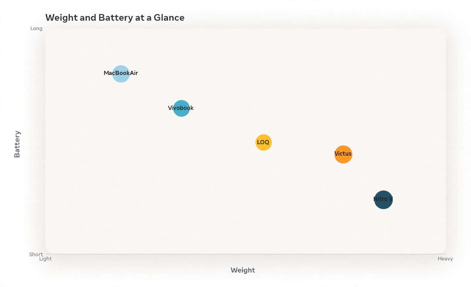 Price weight and battery chart for editing laptops